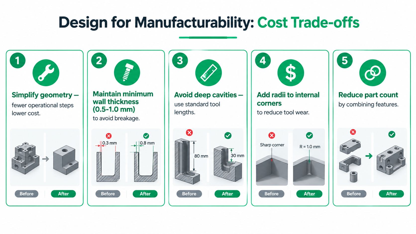 An infographic illustrating five key design for manufacturability strategies for cost-effective CNC machining and rapid prototyping.