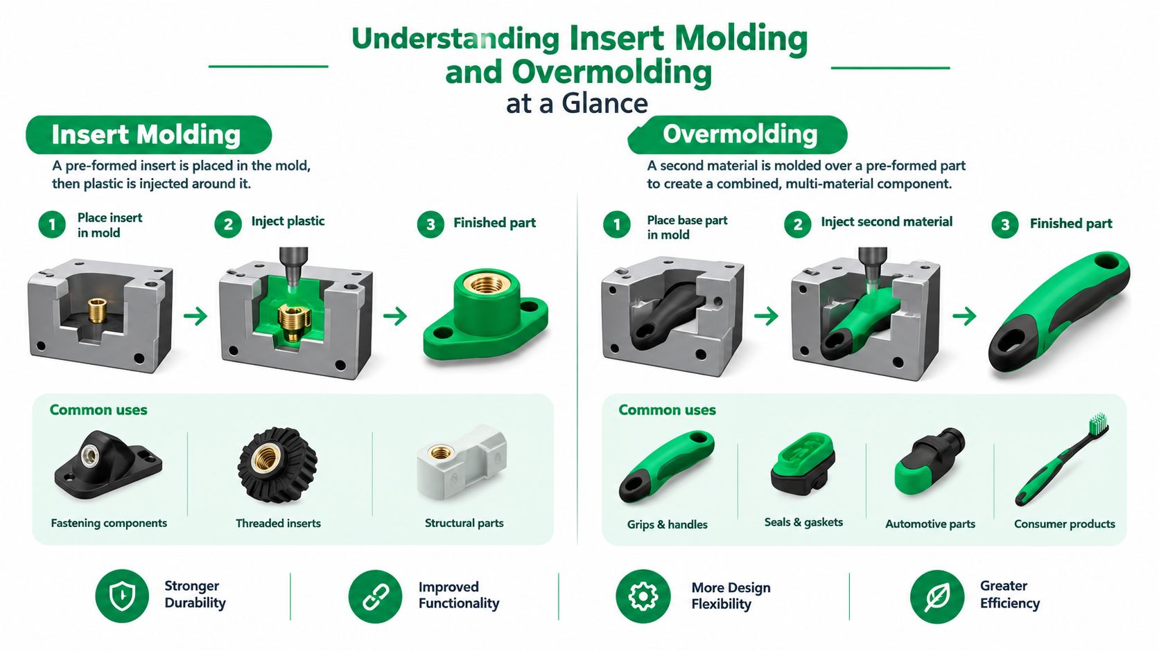 An educational infographic comparing the manufacturing processes of insert molding and overmolding with examples and benefits.