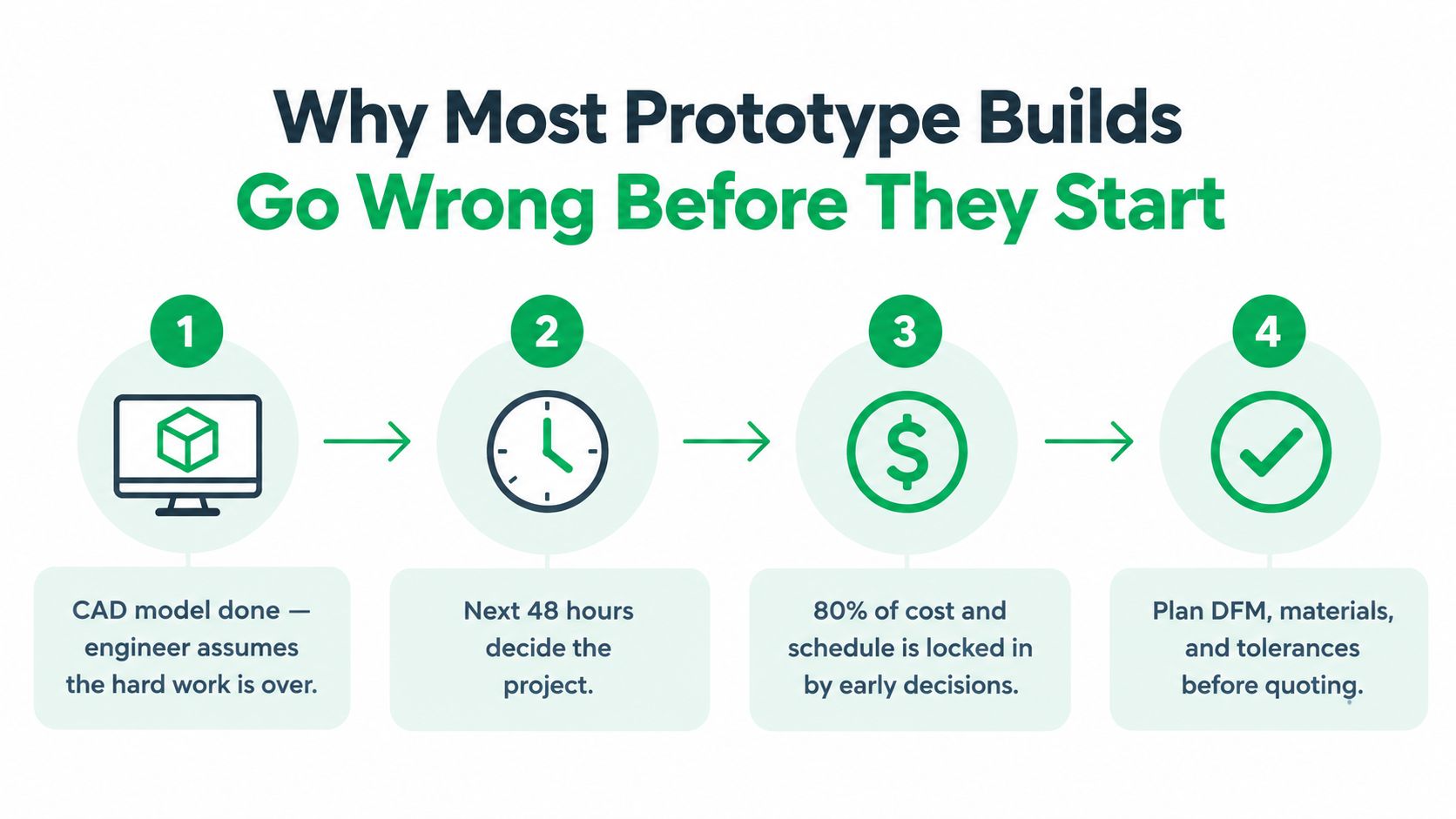 A four step infographic explaining why most prototype projects encounter issues before they begin production.