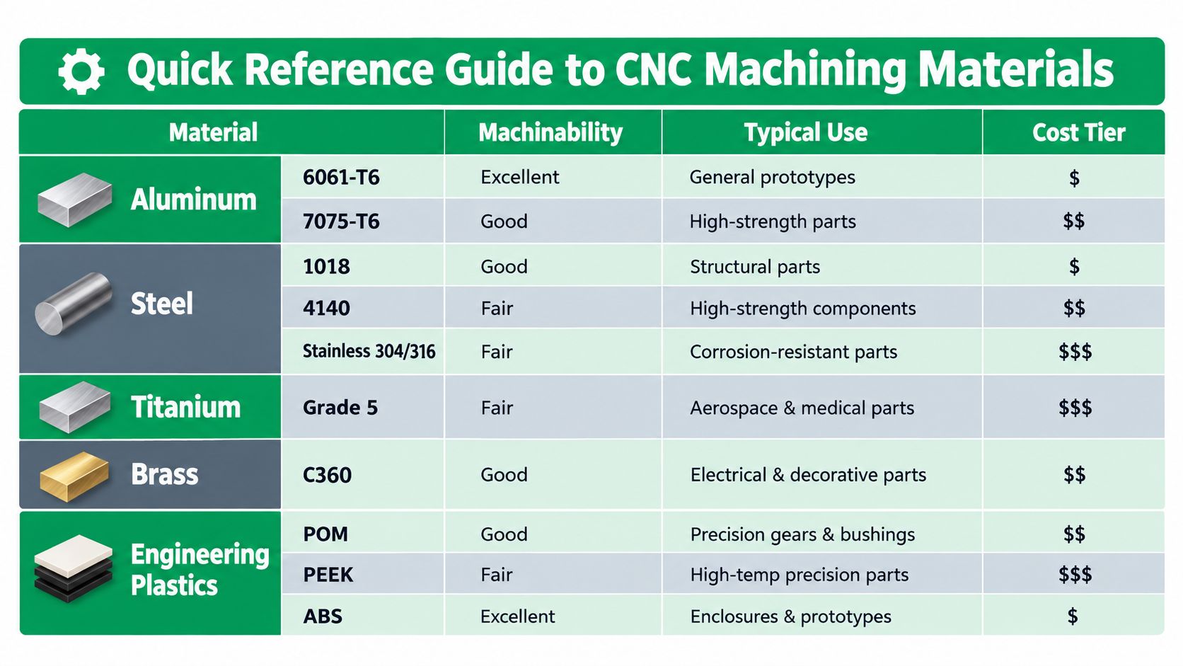 A quick reference chart displaying common CNC machining materials, their machinability, typical uses, and relative cost tiers.