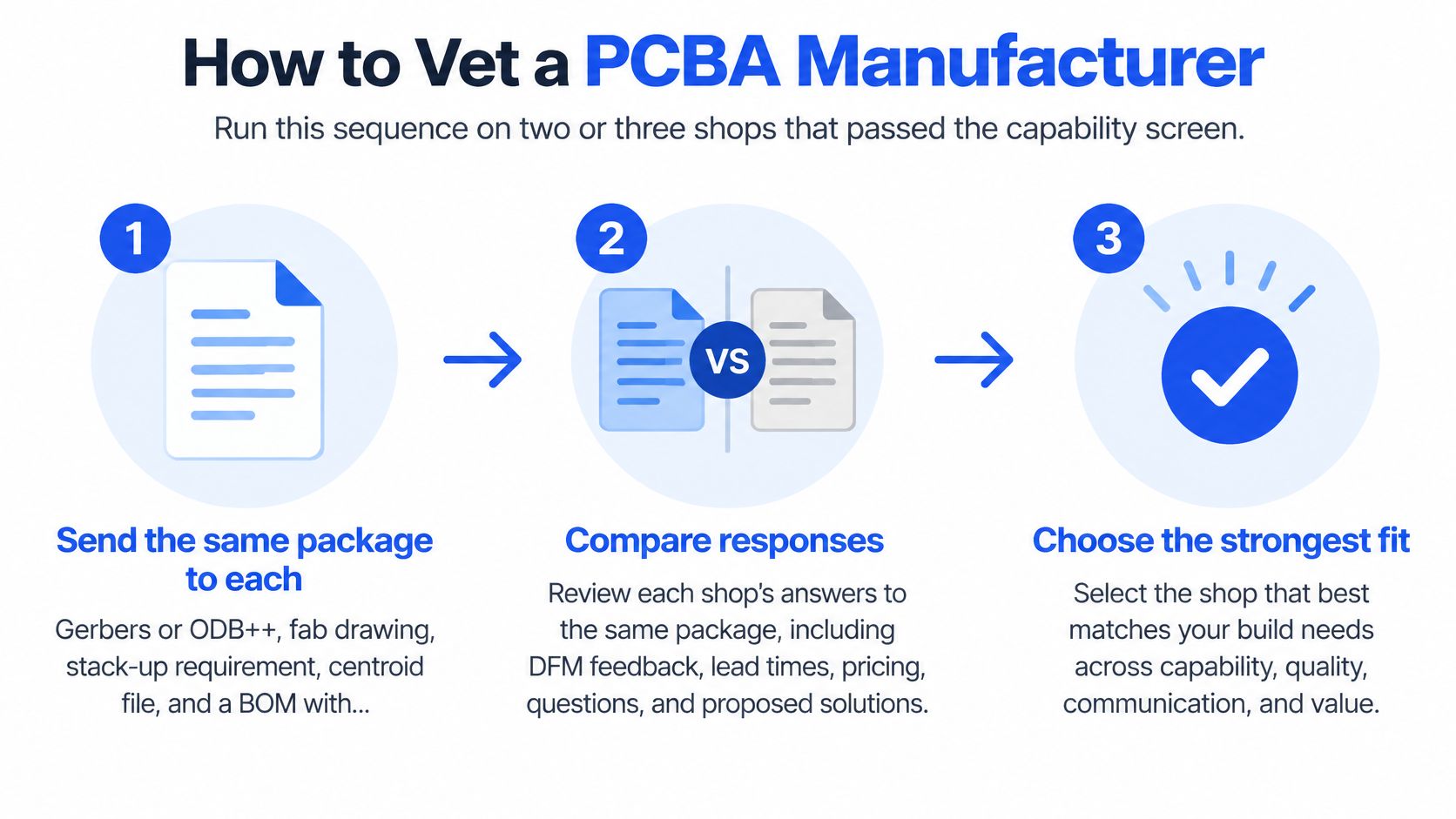 A three-step infographic showing how to vet a PCBA manufacturer by sending quotes and comparing responses.