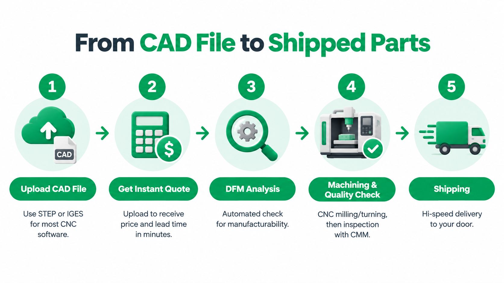 A five-step infographic showing the CNC rapid prototyping process from CAD file upload to final shipping.