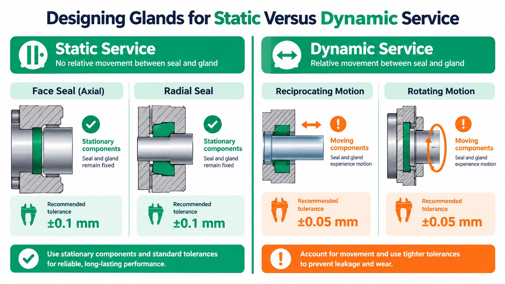 A technical infographic comparing design considerations for static versus dynamic seal and gland applications with recommended tolerances.