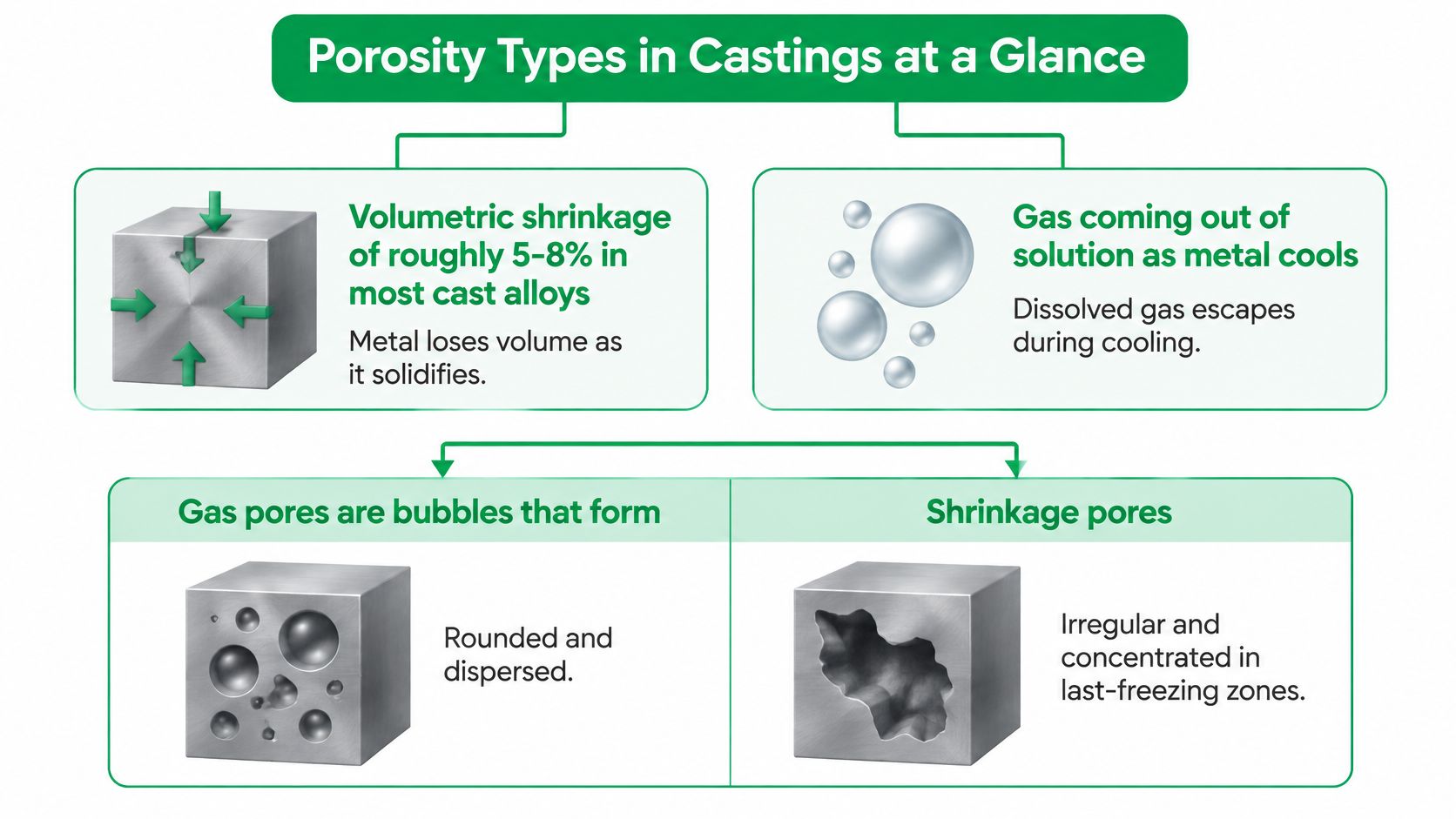 A technical chart illustrating the two main types of porosity in metal castings, gas pores and shrinkage pores.