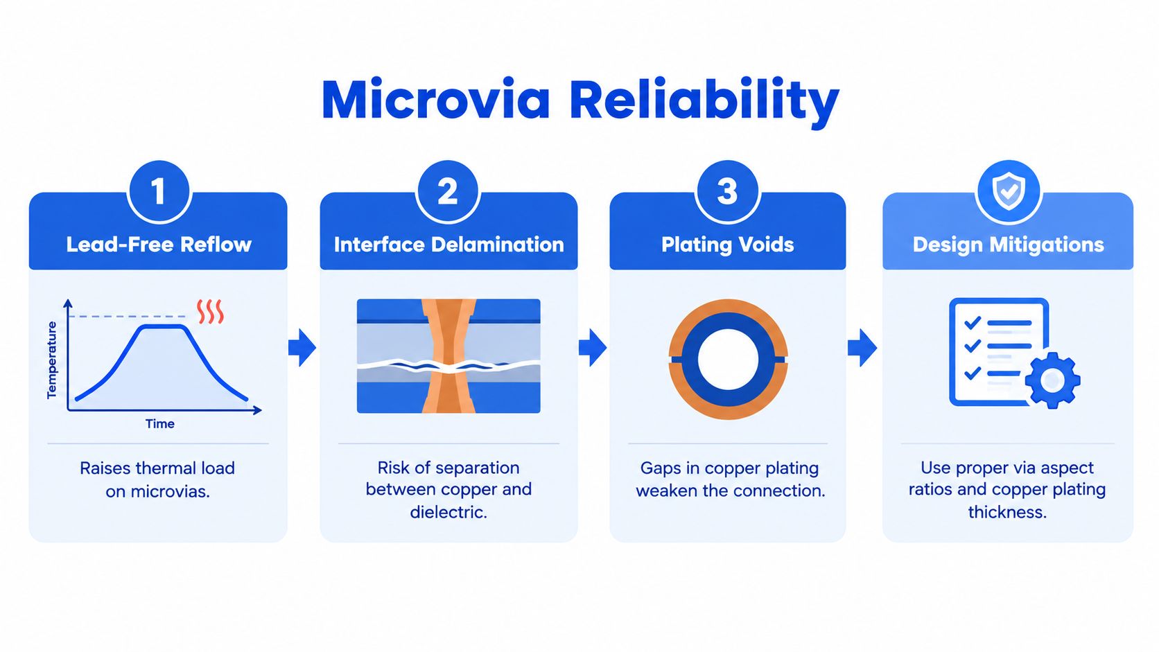 A diagram explaining the causes of microvia reliability issues in PCBs, including reflow, delamination, and plating voids.