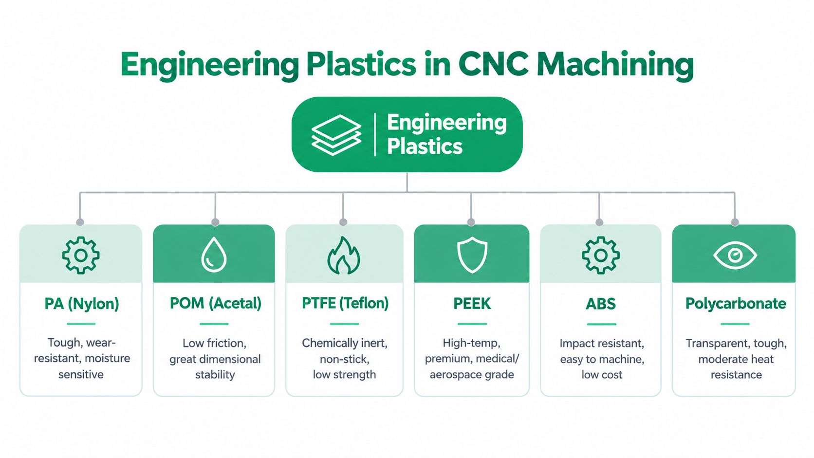 A chart showing common engineering plastics used in CNC machining including Nylon, Acetal, Teflon, PEEK, ABS, and Polycarbonate.