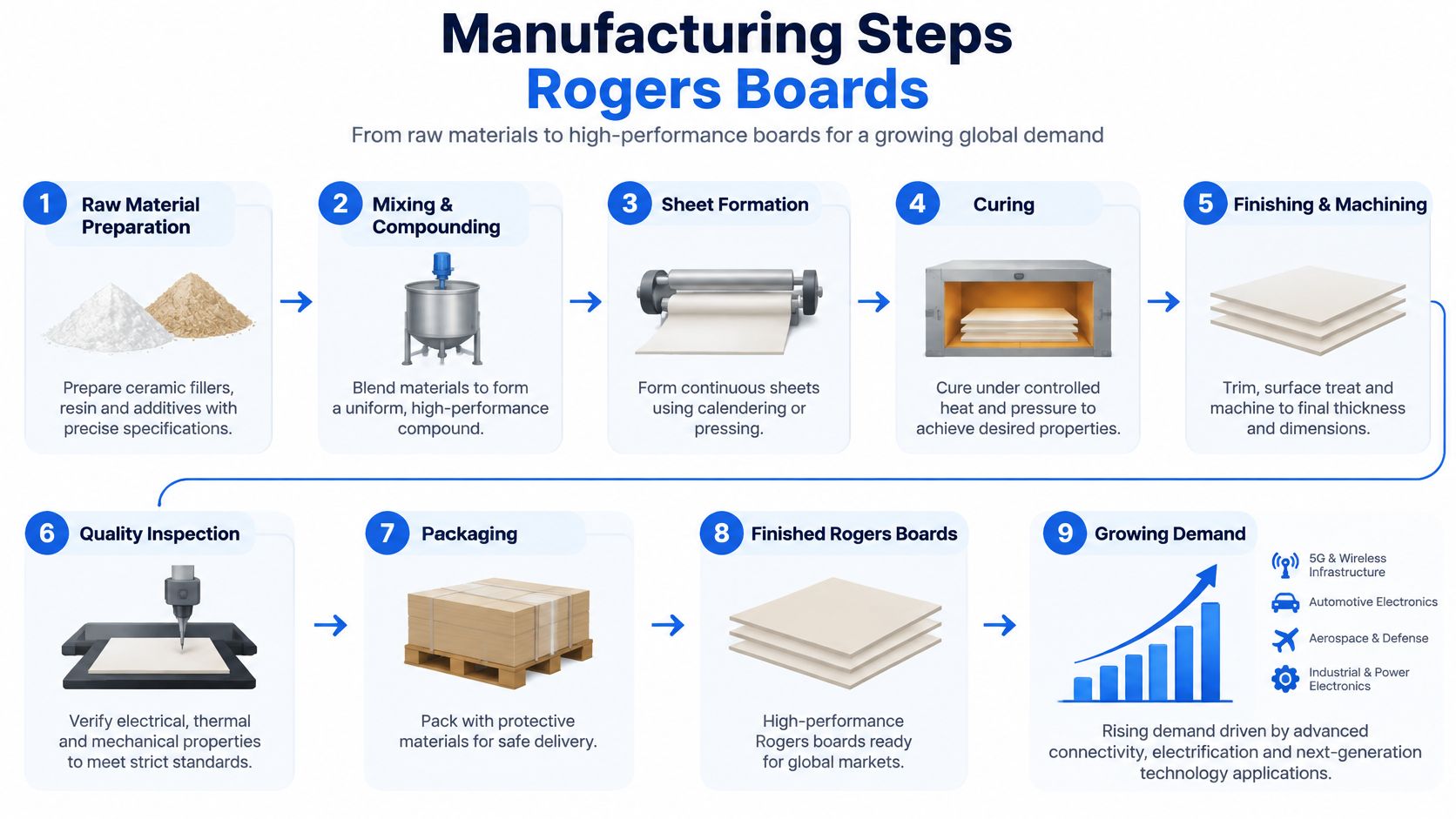 A nine-step infographic illustrating the manufacturing process of high-performance Rogers circuit boards, from raw materials to final delivery.
