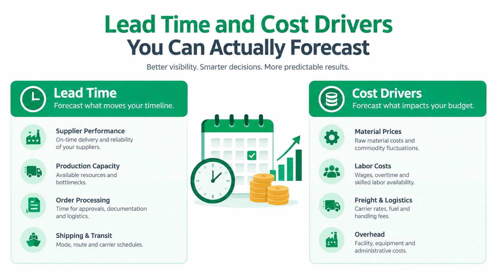 An infographic showing factors affecting lead time and cost drivers in supply chain management and manufacturing.