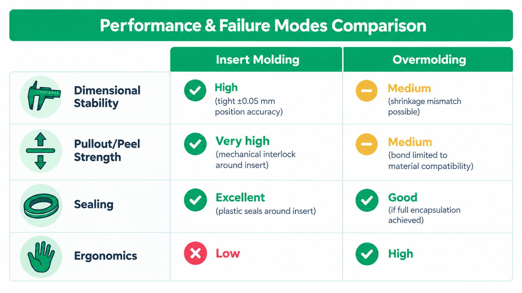 A comparison chart showing performance and failure modes of insert molding versus overmolding manufacturing processes.
