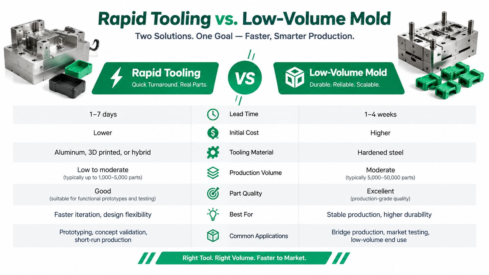 A comparison chart outlining the differences between rapid tooling and low-volume mold production methods for manufacturing.