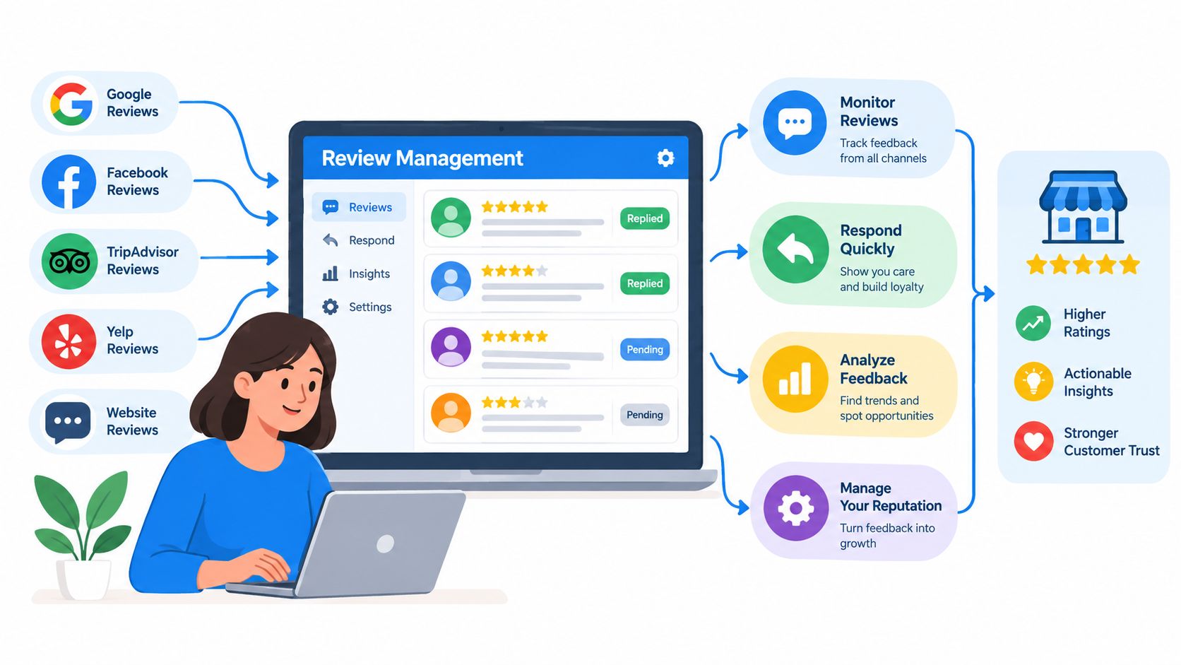 A woman using review management software to monitor, respond, and analyze customer feedback from various online platforms.