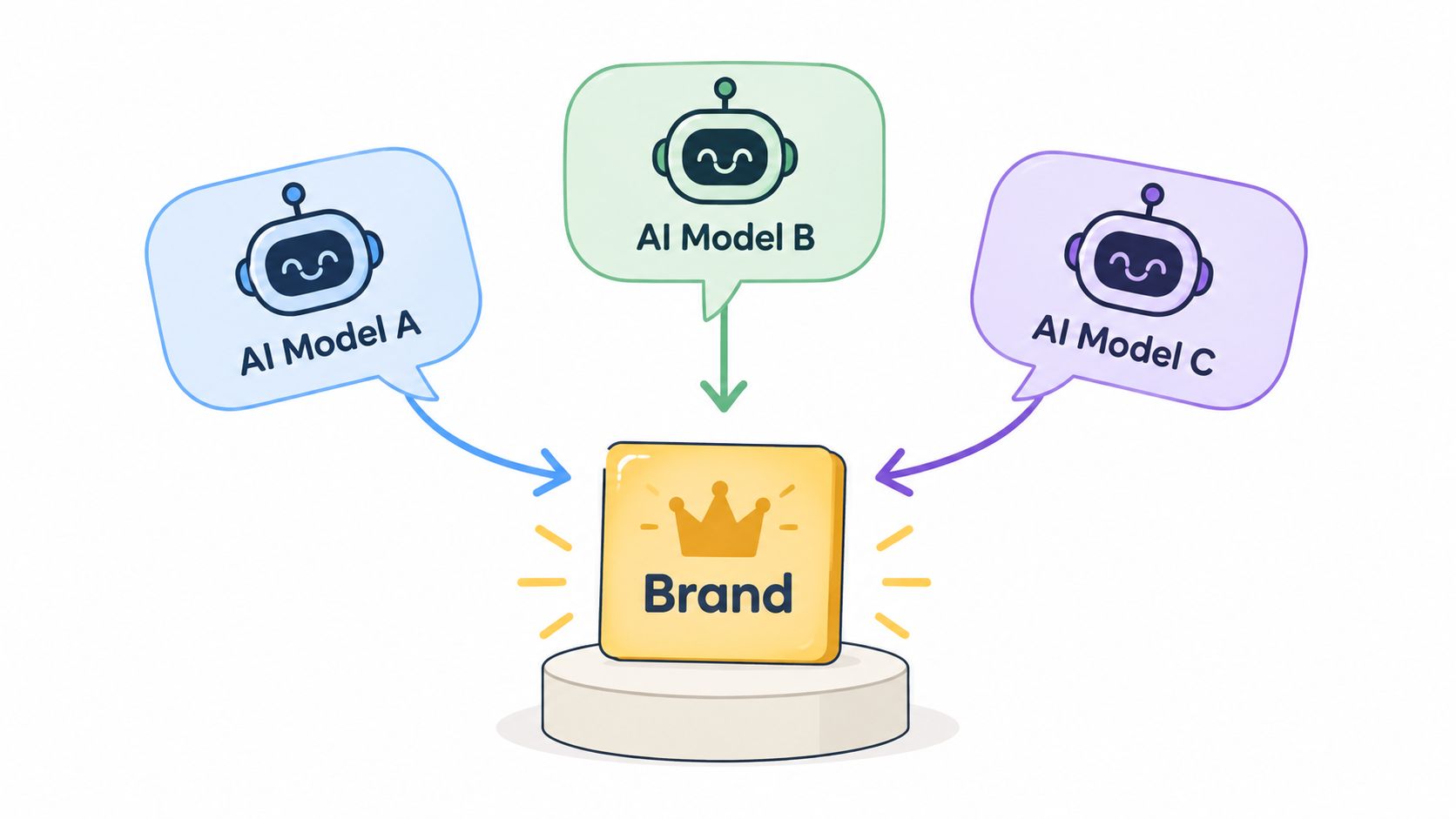 An illustration showing three different AI models pointing towards a single brand positioned on a pedestal.