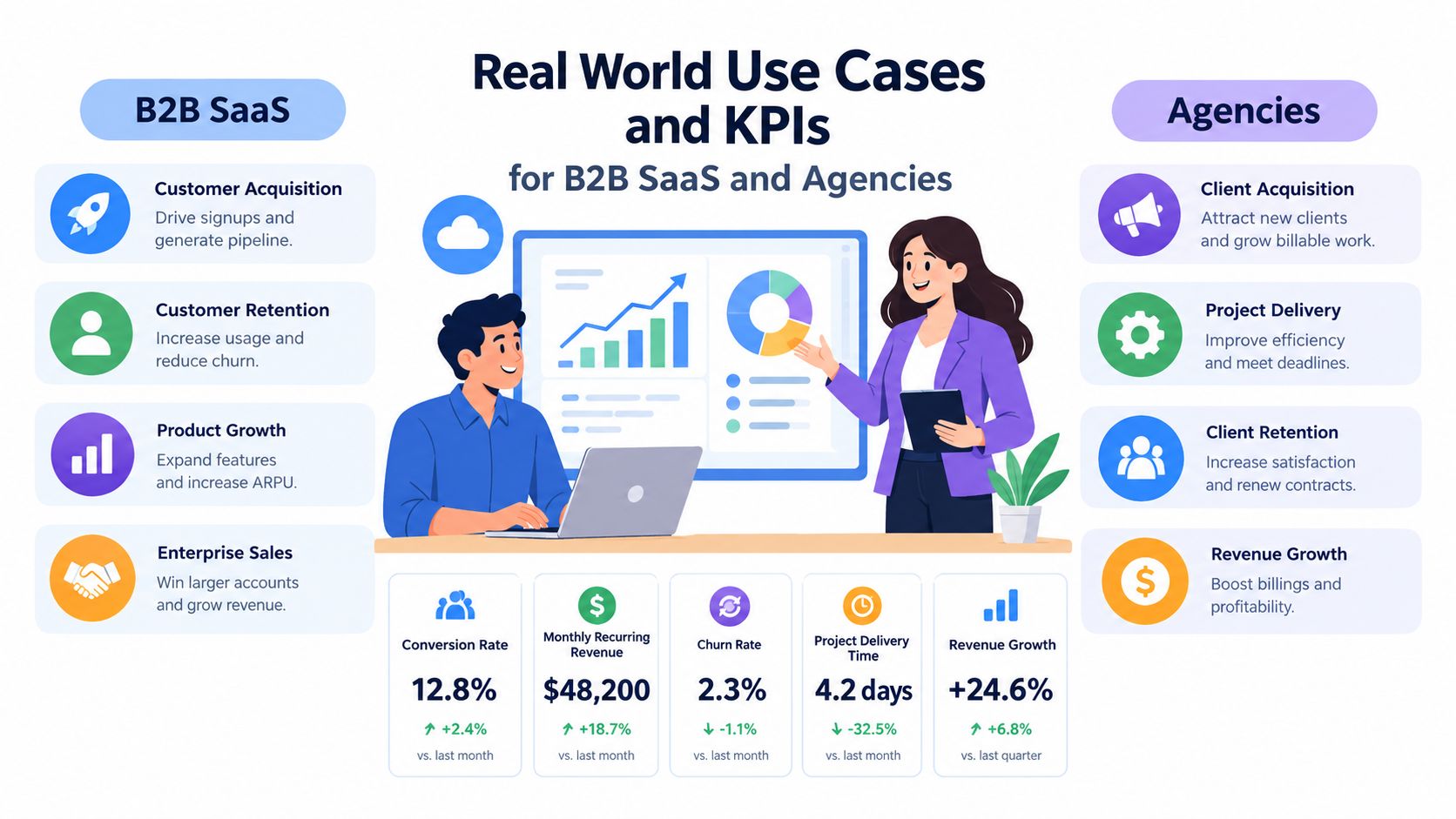 A professional infographic comparing B2B SaaS and agency business use cases, KPIs, and performance metrics.