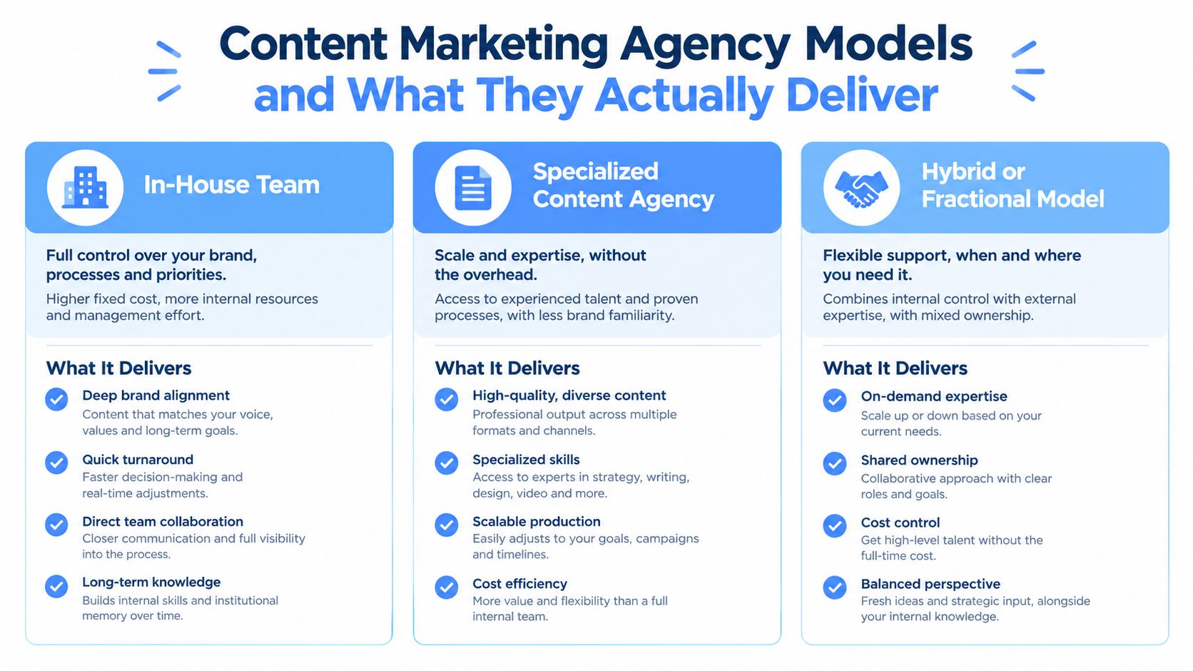 A comparison chart outlining three content marketing agency models: In-House, Specialized Agency, and Hybrid or Fractional.