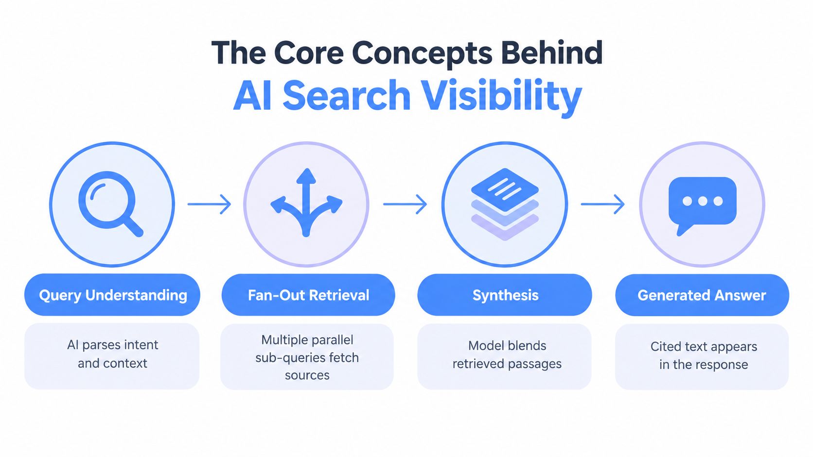 A diagram illustrating the four core stages of AI search visibility: query understanding, fan-out retrieval, synthesis, and generated answer.