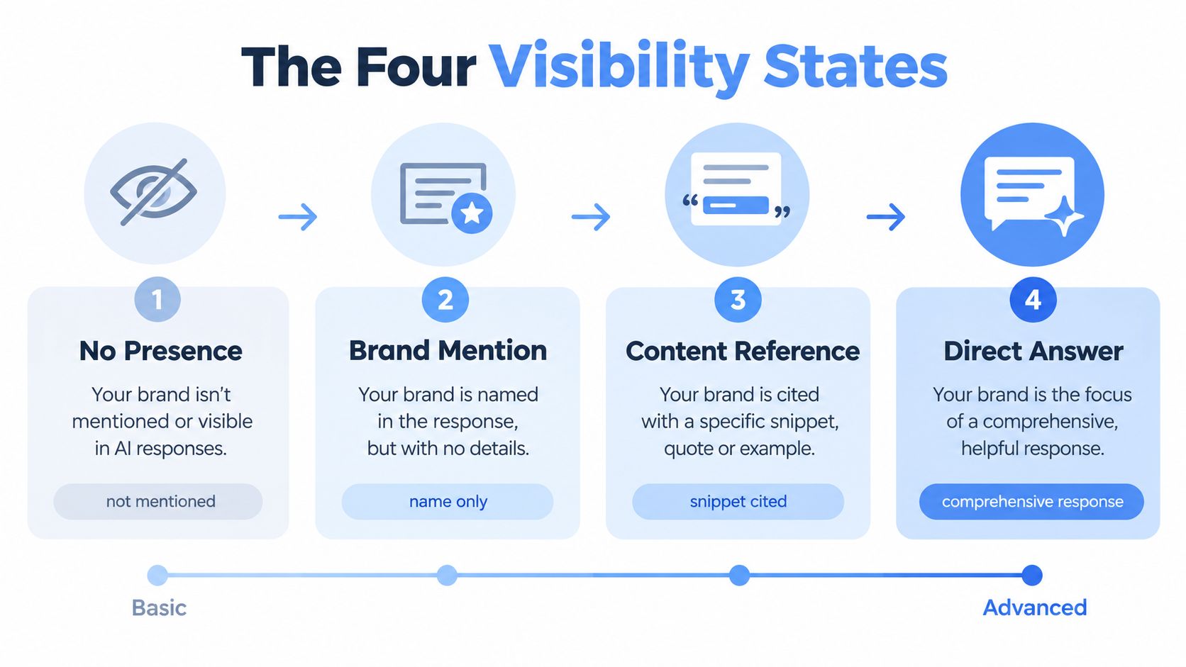 A diagram illustrating the four visibility states of a brand within AI-generated search results, from no presence to direct answer.