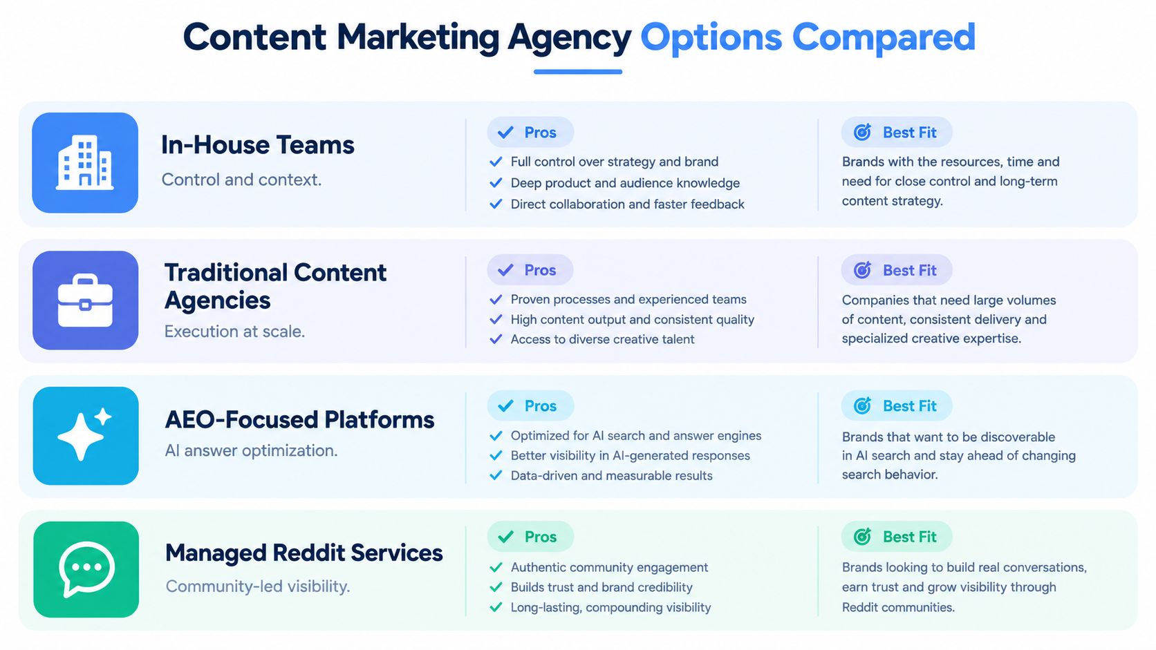 A comparison chart outlining the pros and best fit use cases for four different content marketing agency options.
