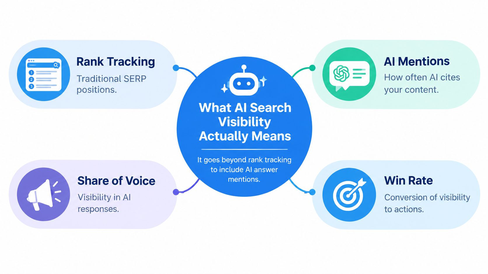 A diagram explaining AI search visibility with components like rank tracking, AI mentions, share of voice, and win rate.