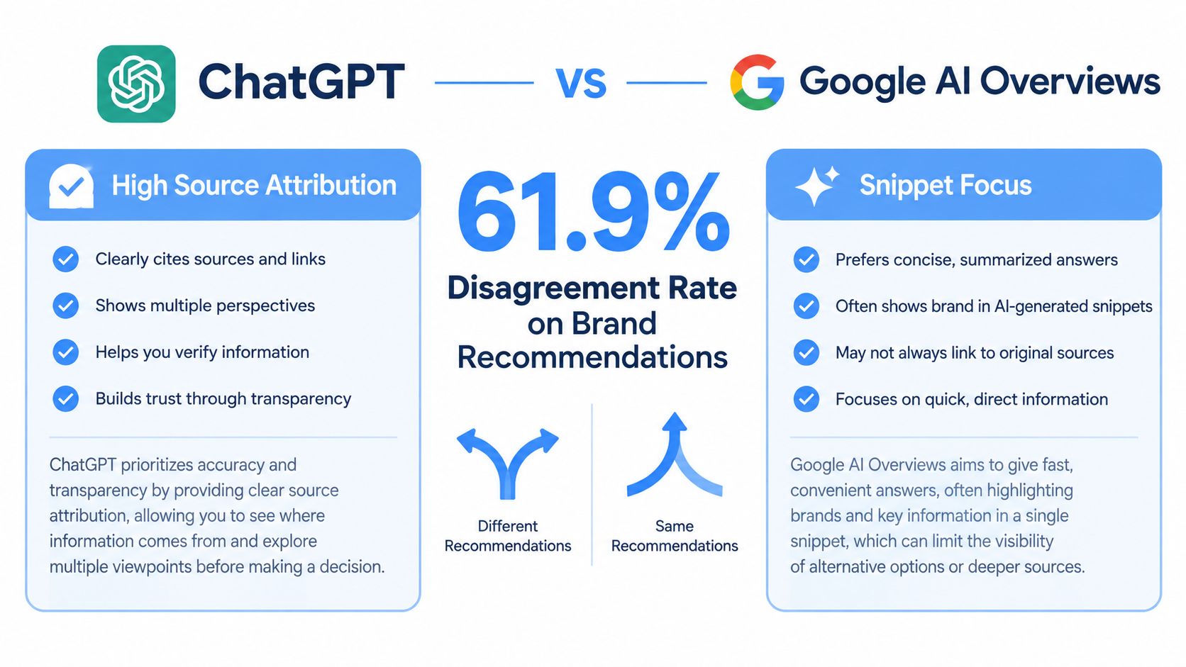 A comparison infographic between ChatGPT and Google AI Overviews regarding their differing brand recommendation strategies.