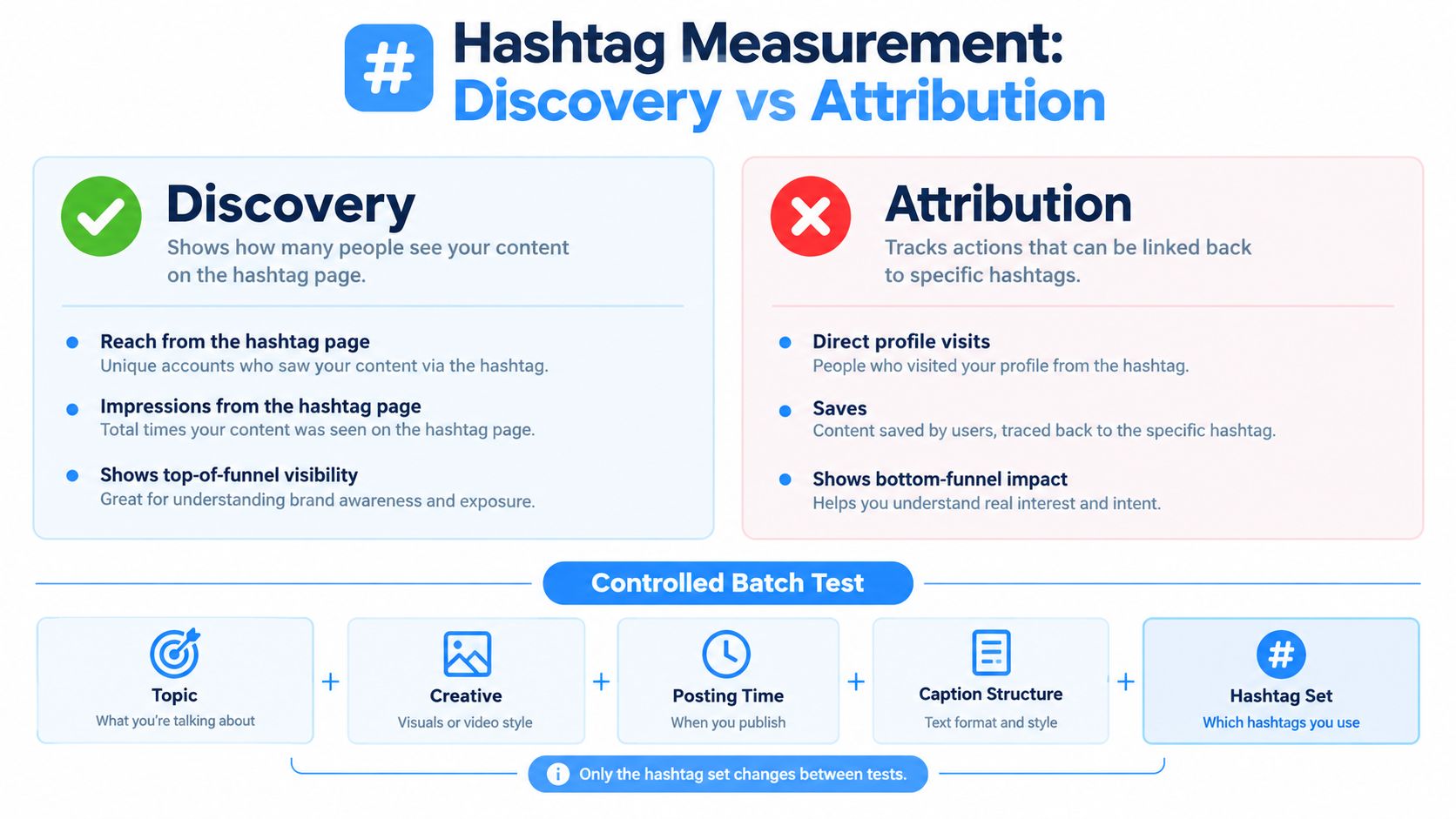 An infographic illustrating the difference between hashtag discovery and attribution in social media marketing analytics.