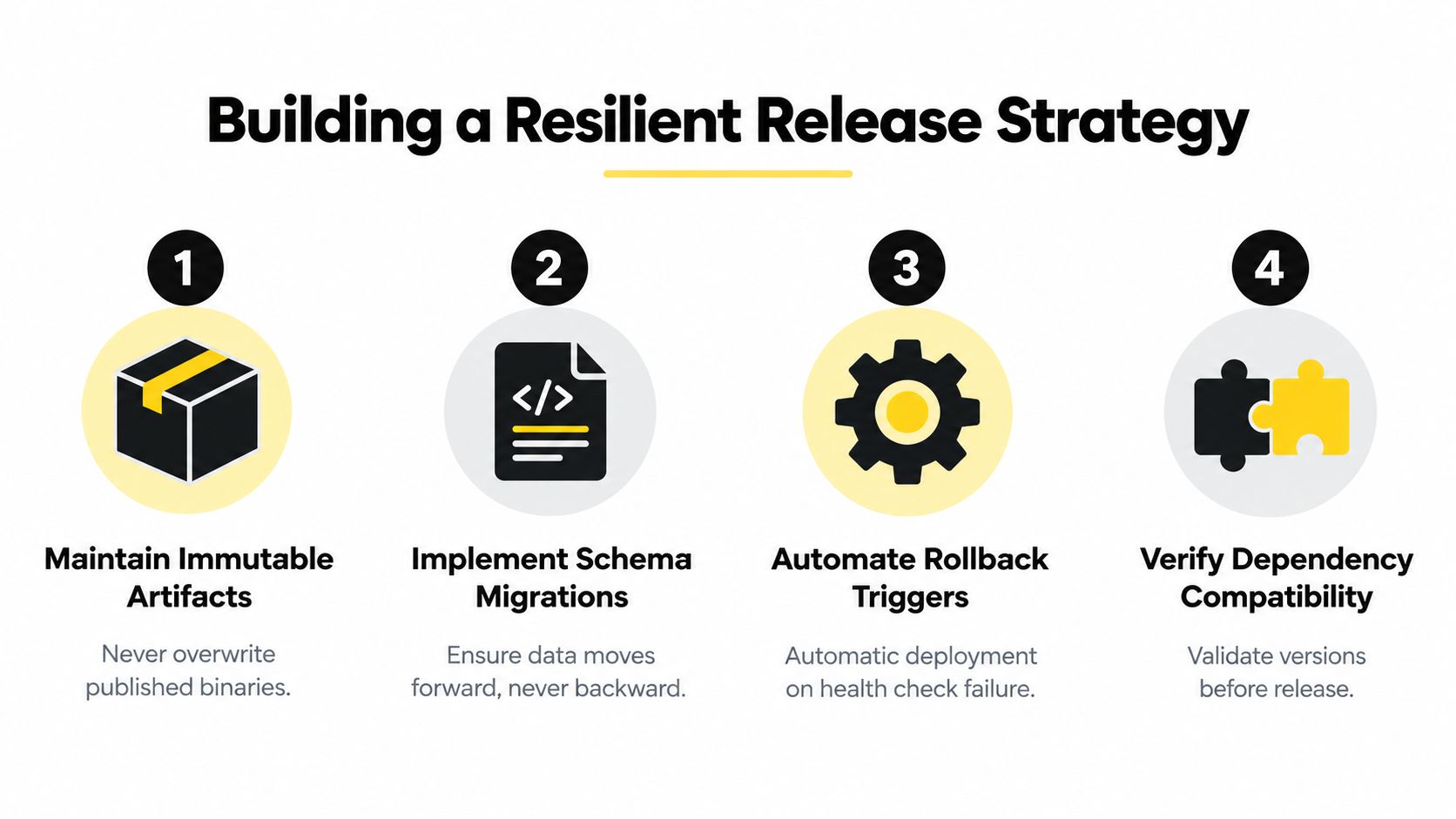 A four-step infographic illustrating a resilient release strategy for software deployment and automation processes.