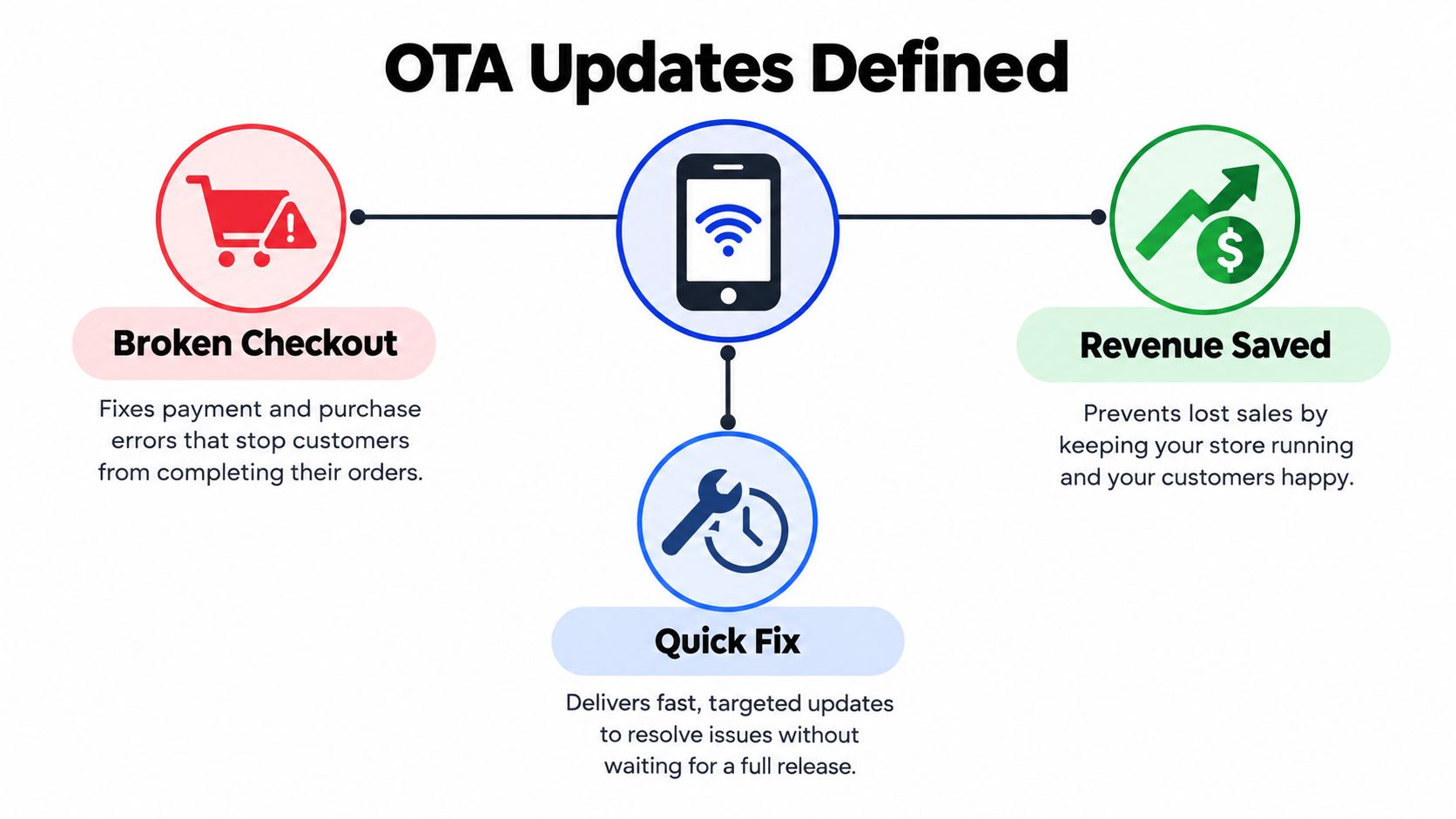A diagram explaining Over-the-Air updates with icons for broken checkouts, quick fixes, and saved revenue.