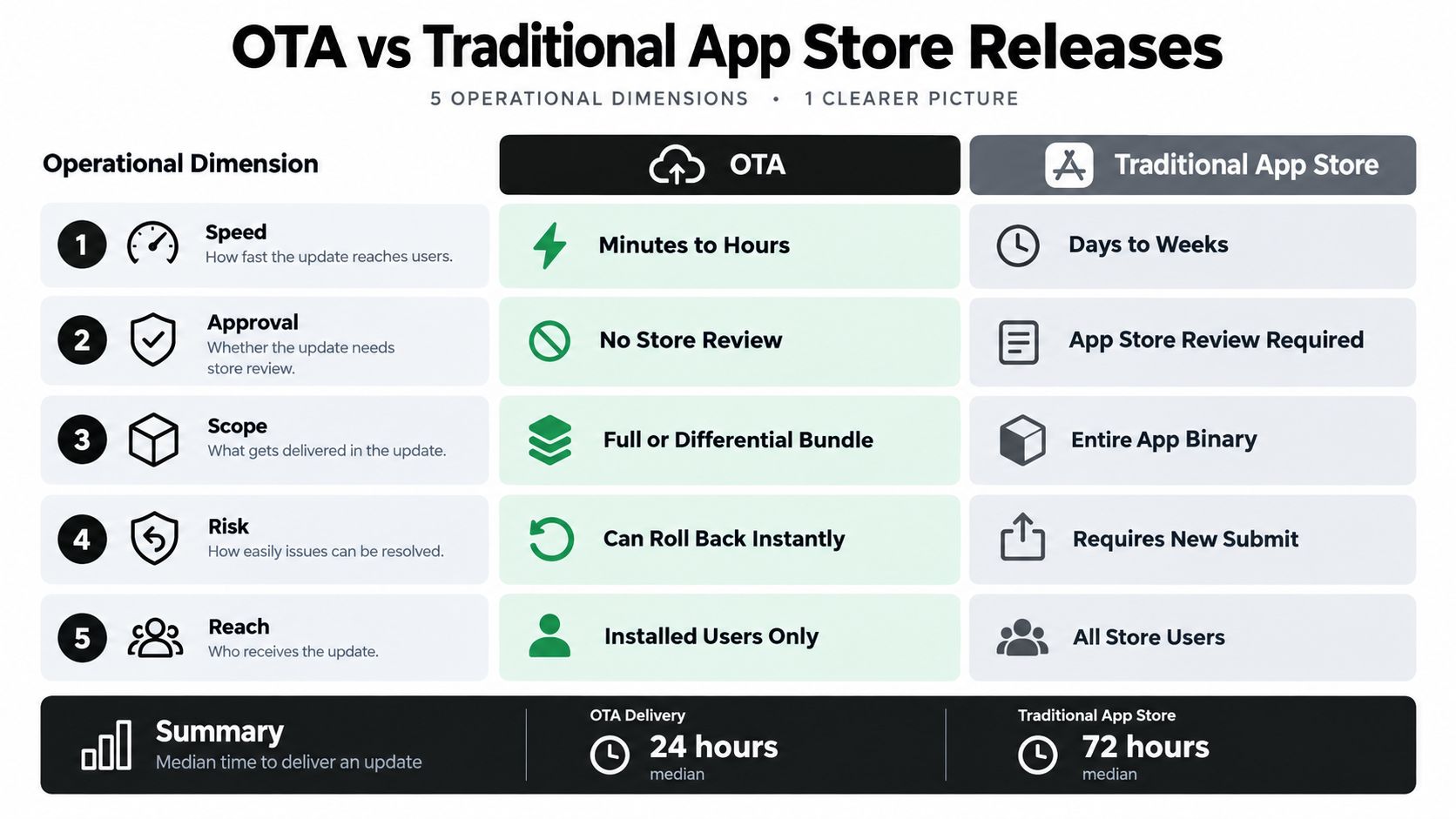 A comparison chart outlining the differences between OTA updates and traditional app store releases across five dimensions.