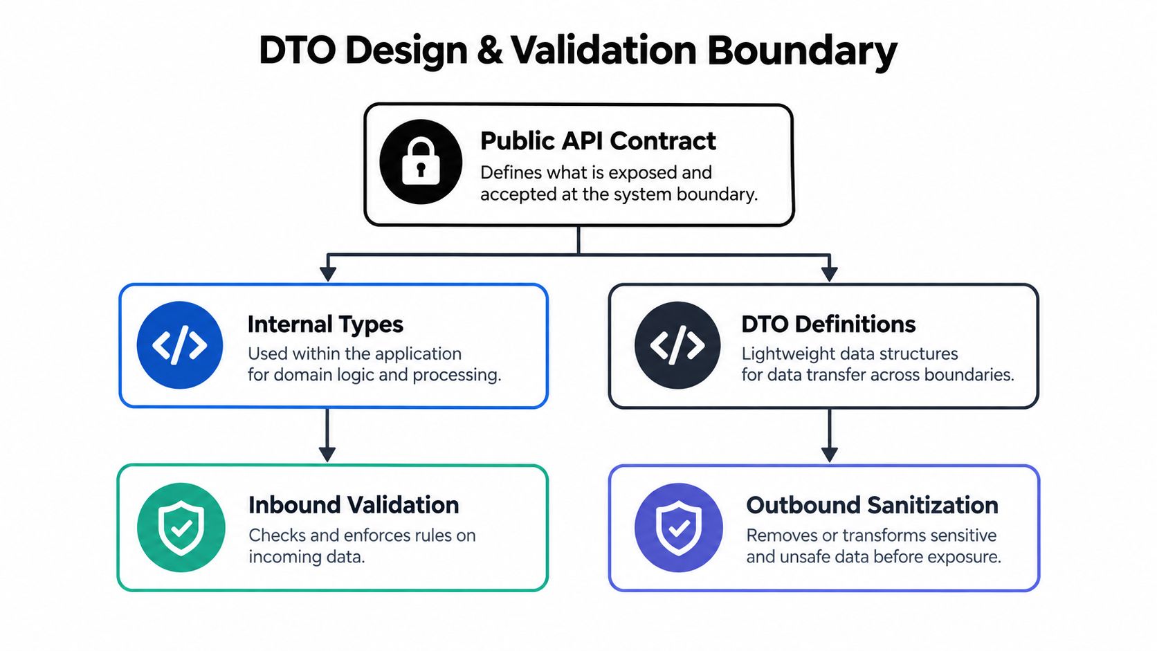 A diagram illustrating DTO design and validation processes for maintaining a secure system boundary and API contract.