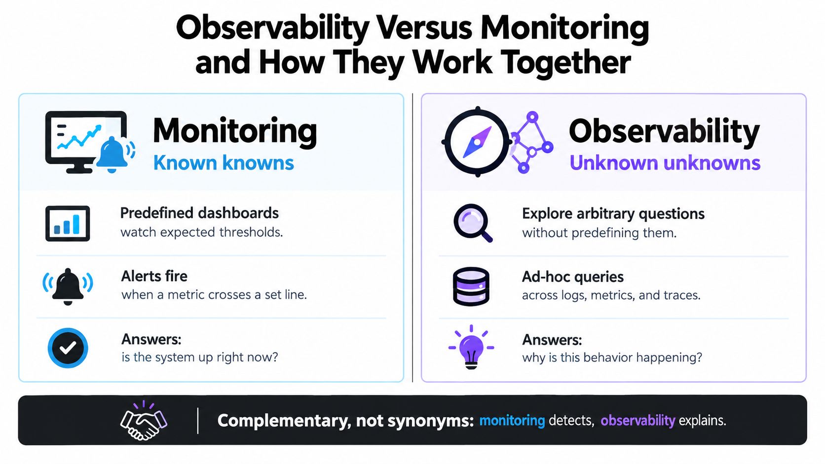 A comparison chart explaining the differences between monitoring and observability in IT infrastructure and software systems.
