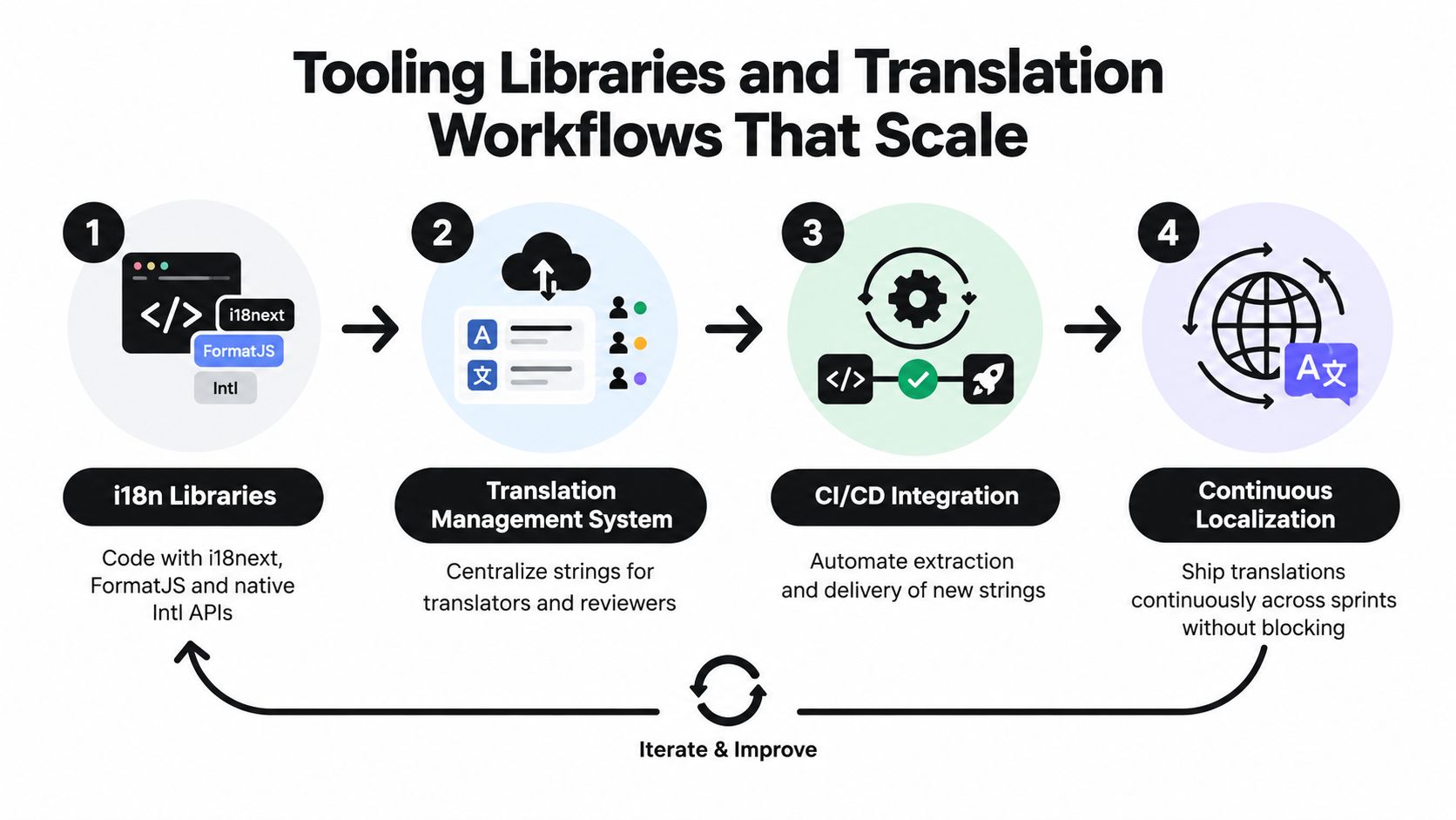 A diagram illustrating a four-step scalable process for software internationalization, translation management, and continuous localization workflows.