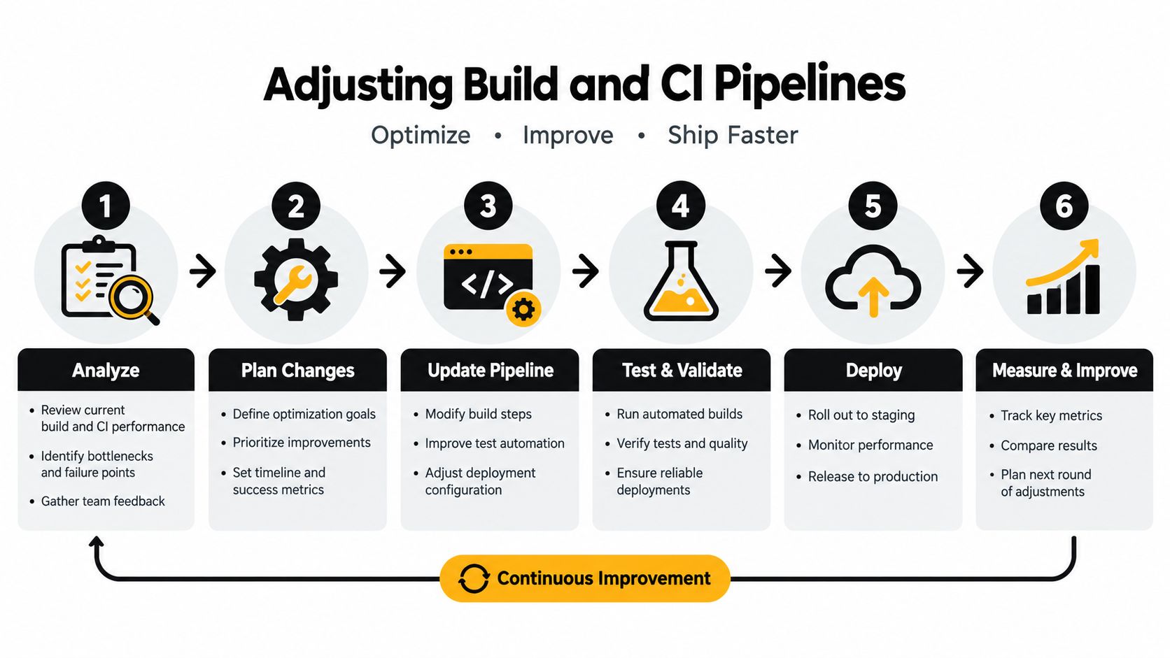 A six-step infographic illustrating the continuous improvement process for optimizing software build and CI pipelines.