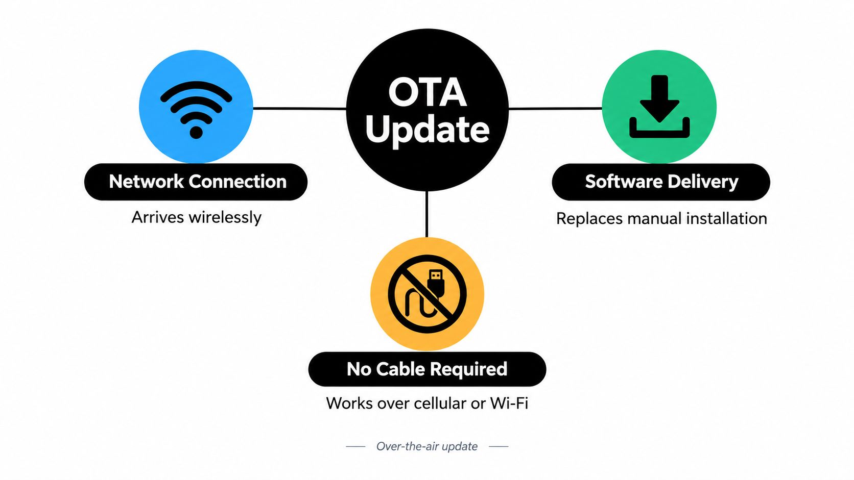 A diagram explaining Over-the-Air updates, highlighting wireless connection, automated software delivery, and no physical cables required.