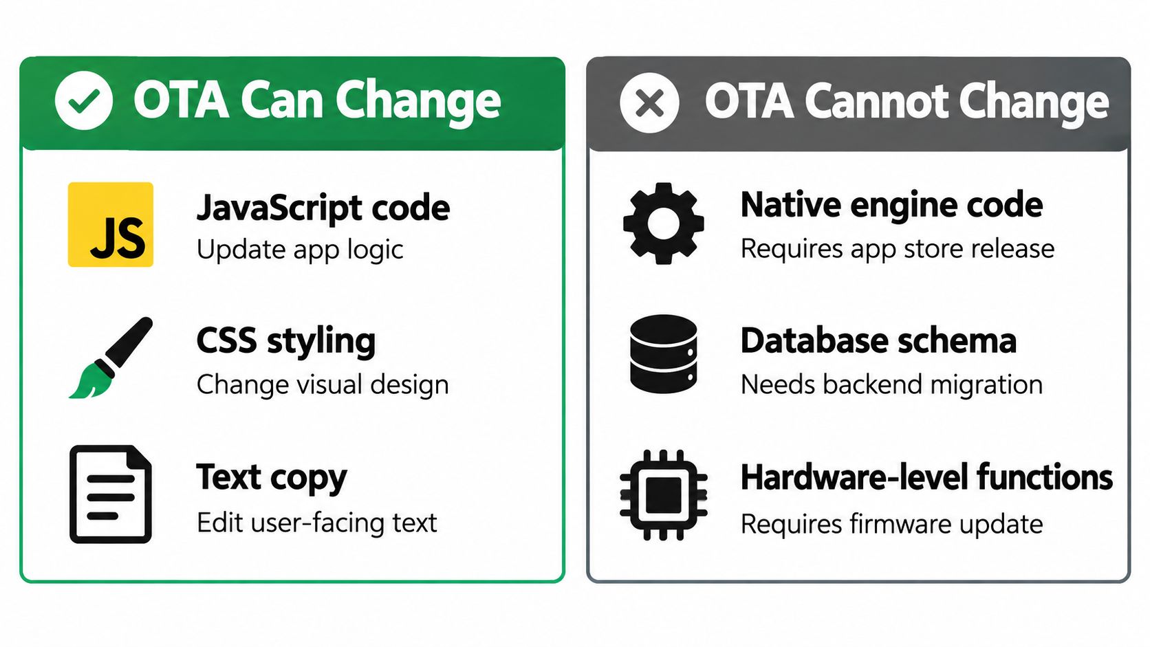 A comparison chart showing what app features can and cannot be updated via Over-The-Air (OTA) updates.