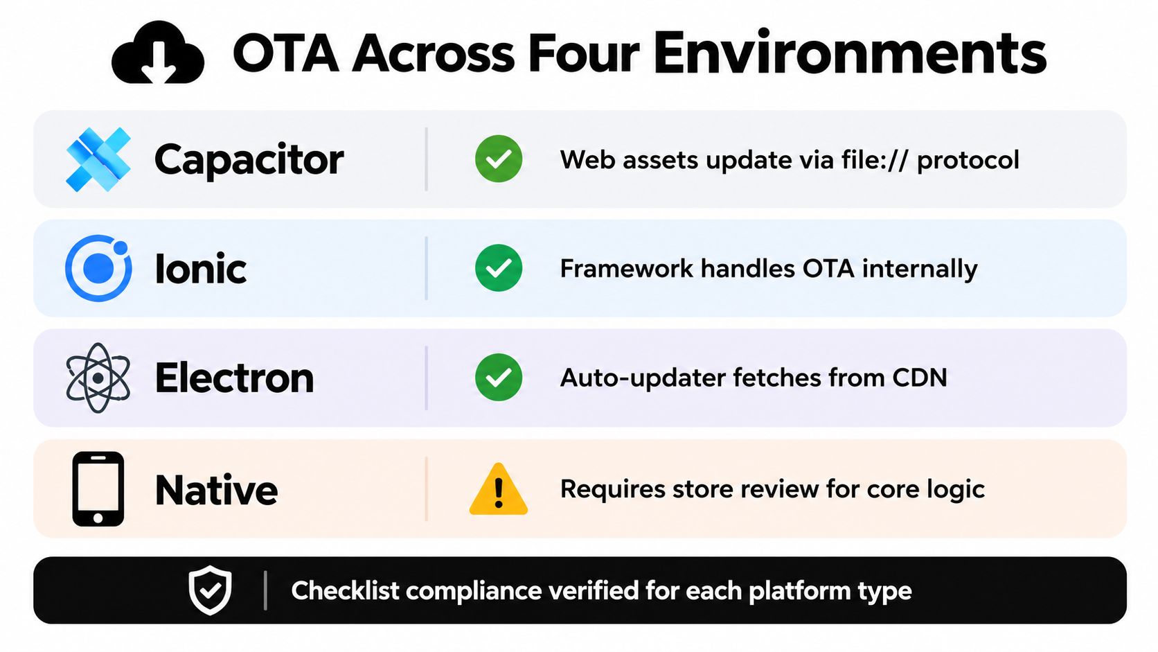 A chart comparing Over-the-Air (OTA) update methods for Capacitor, Ionic, Electron, and Native software development environments.