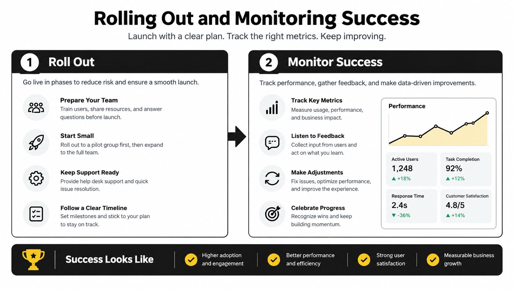 A professional infographic outlining a two-step process for rolling out new projects and monitoring their subsequent performance success.