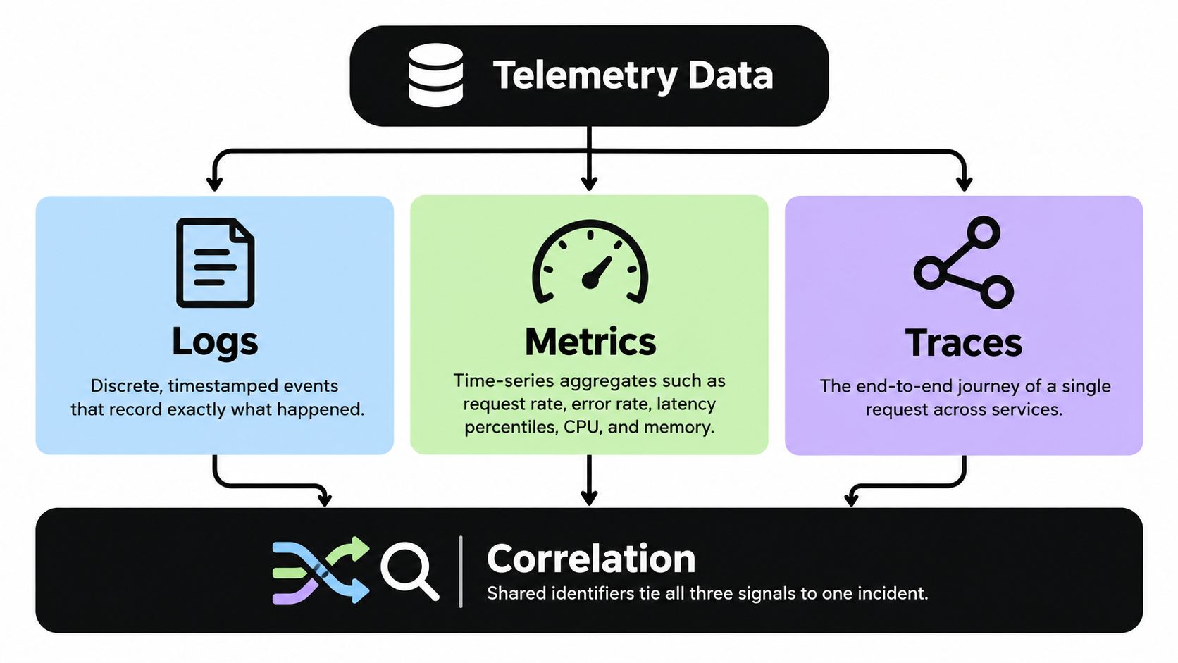 A diagram illustrating observability by connecting telemetry data types: logs, metrics, and traces through correlation.