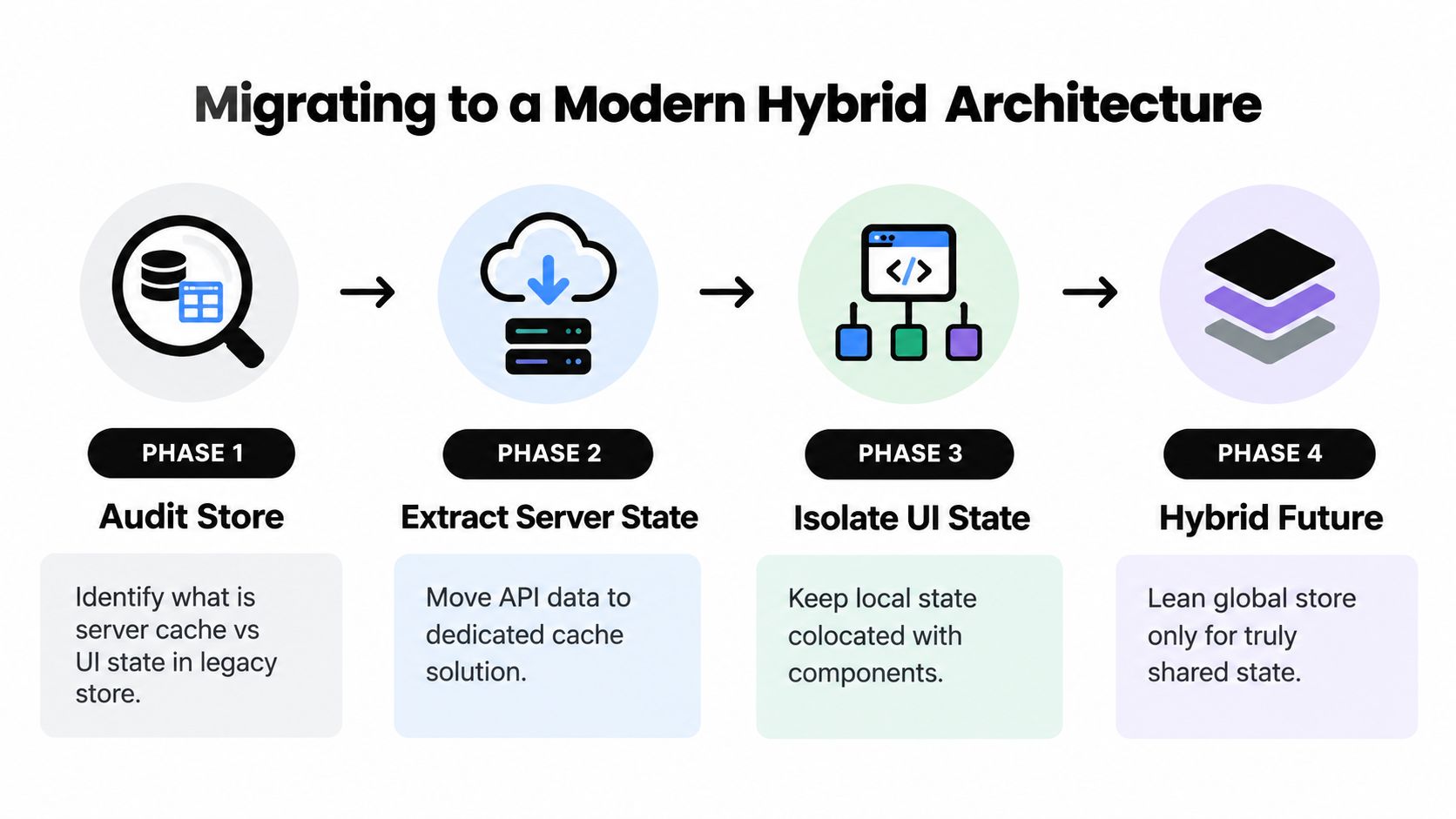 A four-phase diagram illustrating the process of migrating to a modern hybrid application state architecture.