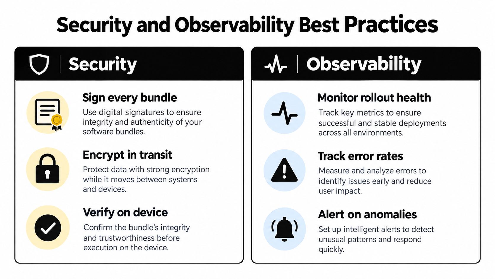 A visual guide outlining key best practices for implementing security and observability in software deployments and updates.