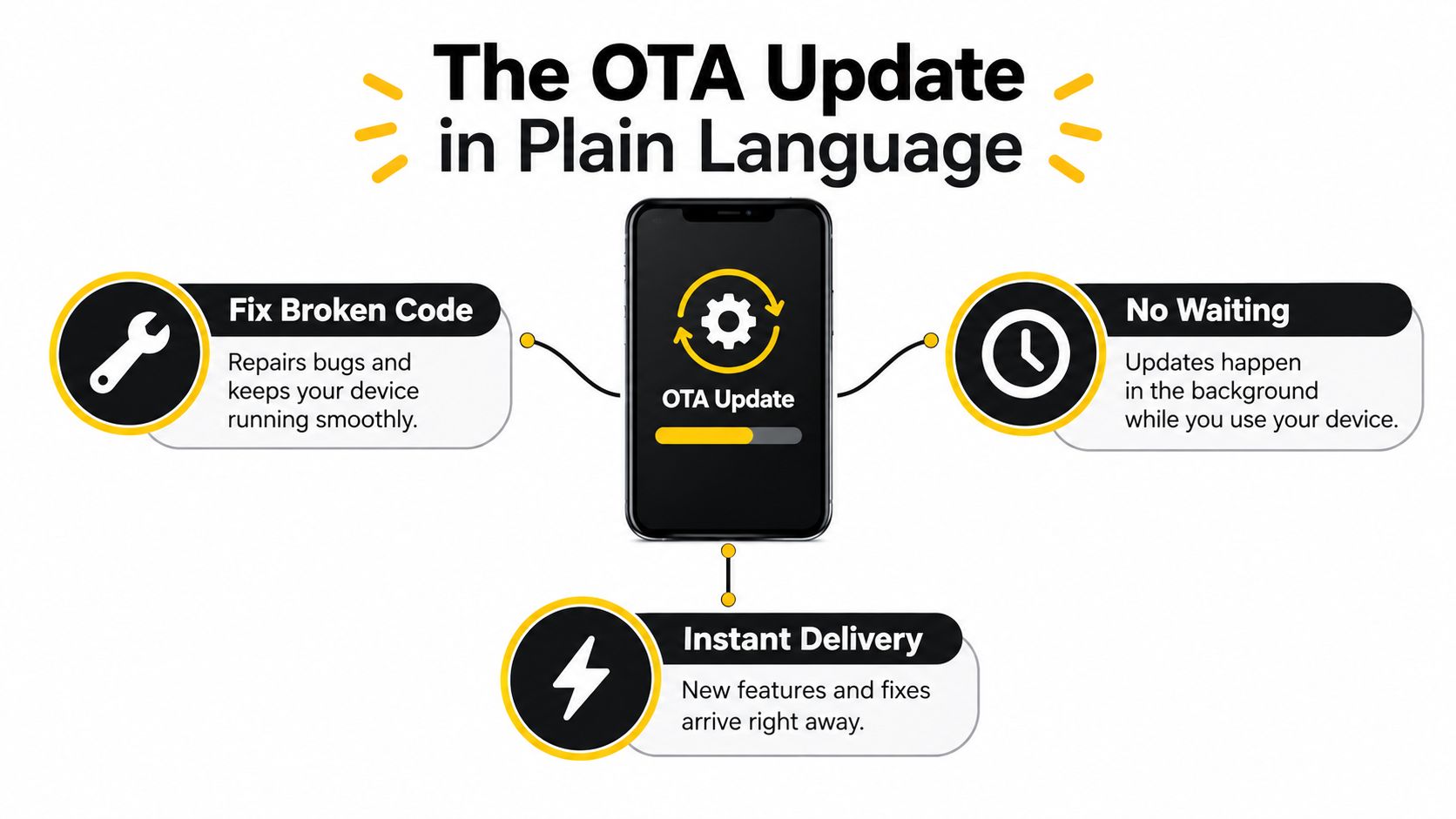 An infographic explaining Over-the-Air updates with icons for fixing code, no waiting time, and instant delivery.
