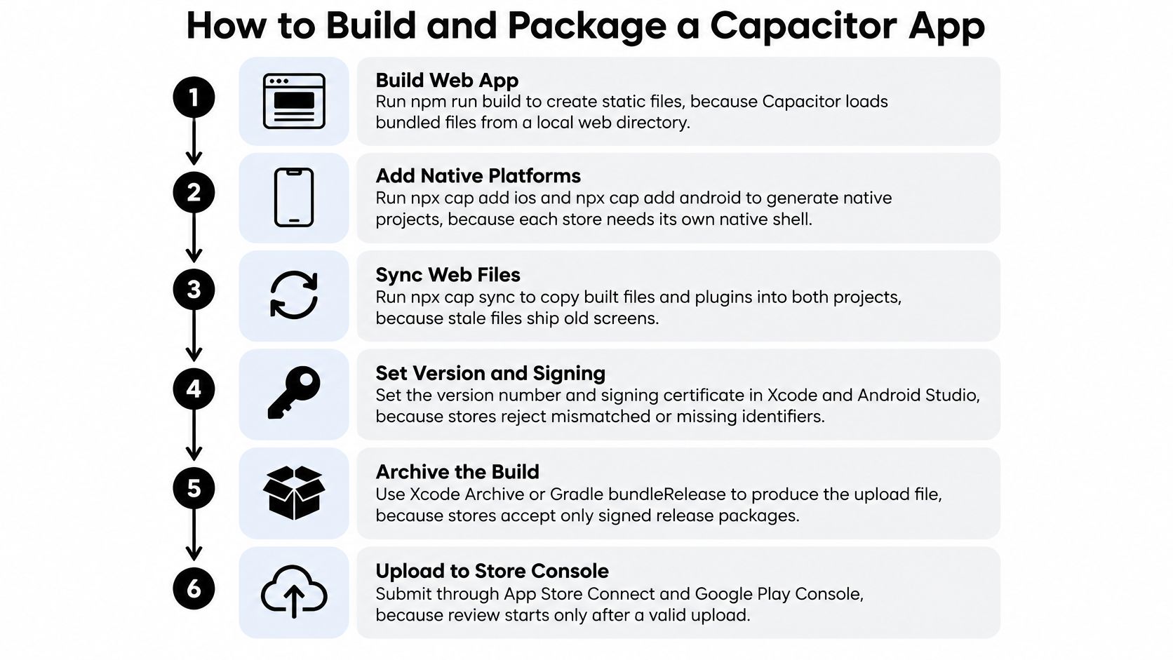 A six-step infographic showing the process to build, package, and upload a Capacitor mobile application.