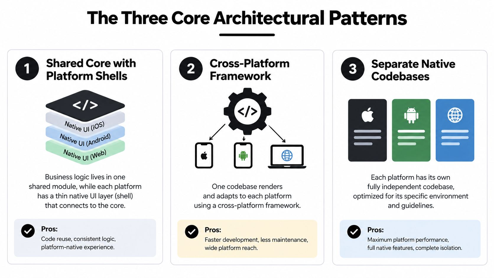A diagram illustrating three core architectural patterns for multi platform software development including shared core, cross-platform frameworks, and native codebases.