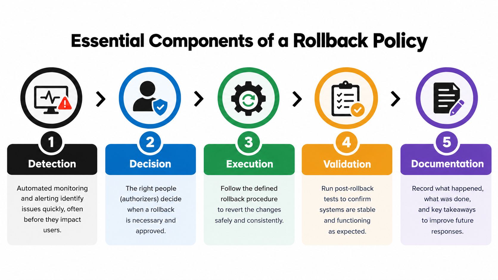 A diagram illustrating the five essential steps of a rollback policy, from detection to documentation.