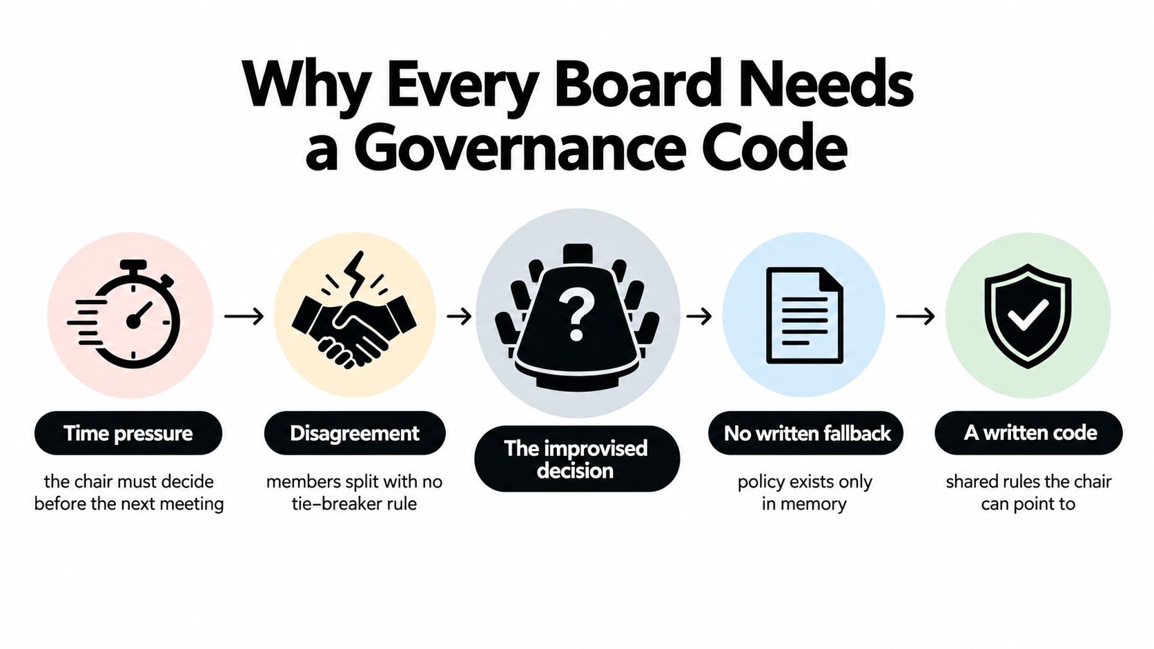A flowchart diagram illustrating the importance of having a written corporate governance code for board decision making.