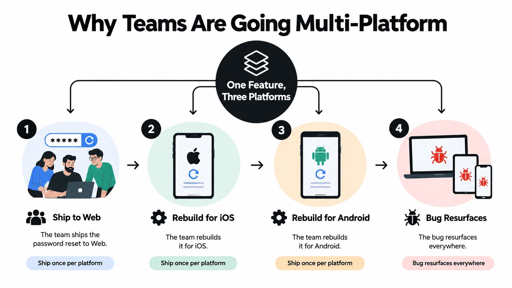 A diagram illustrating the inefficient process of building and rebuilding a software feature across three different platforms.