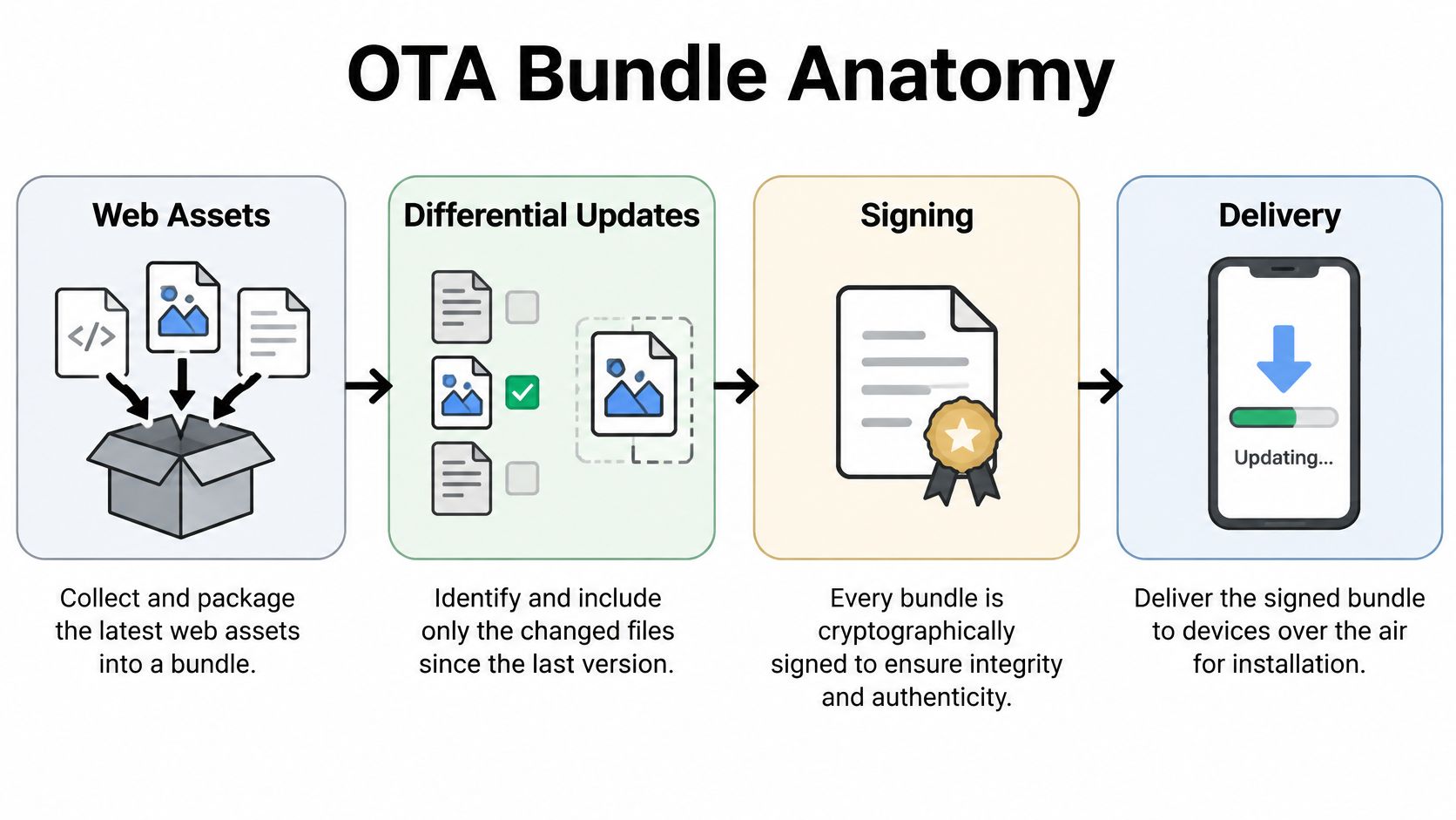 A diagram illustrating the four steps of an OTA bundle process: packaging, differential updates, signing, and delivery.