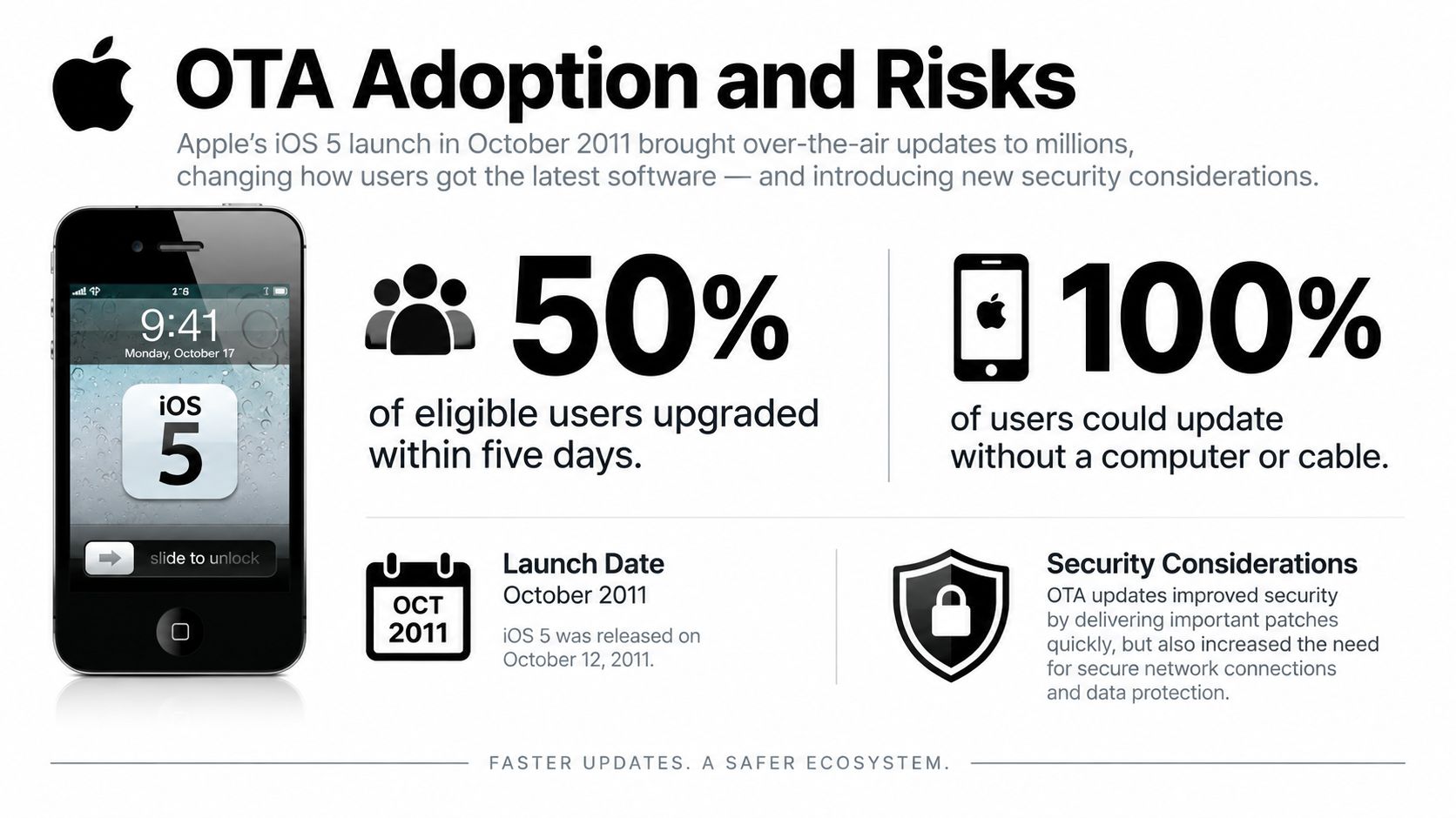 An infographic showing statistics about Apple’s iOS 5 over-the-air update adoption and security considerations from 2011.