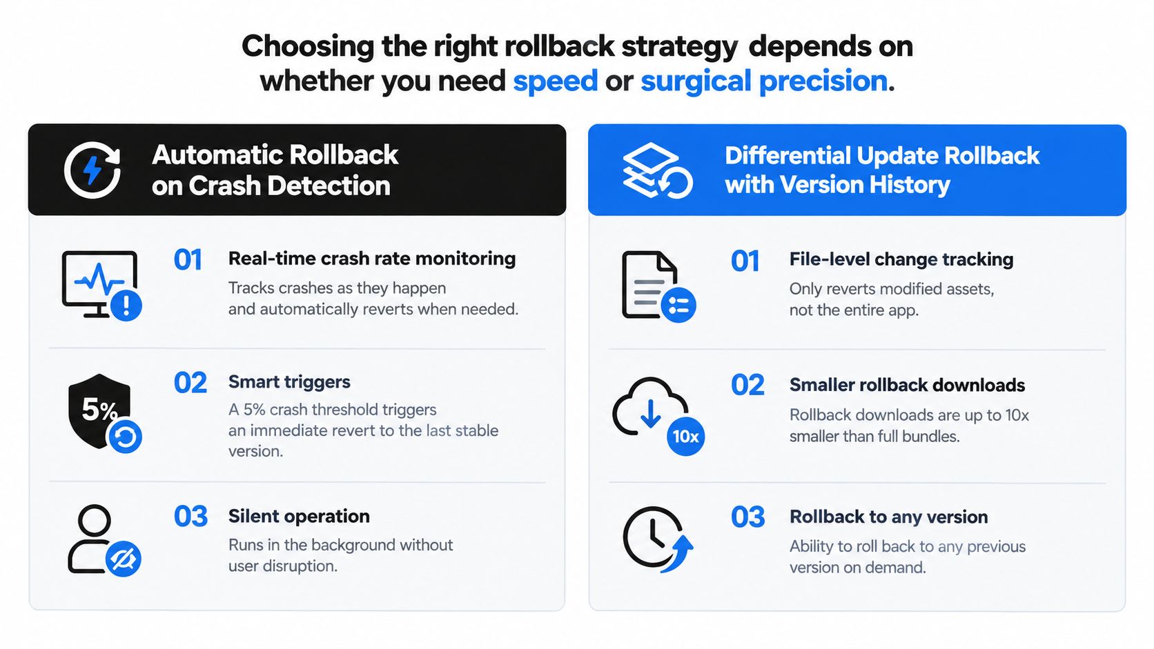 A comparison infographic showing two rollback strategies for app updates: automatic crash detection and differential update rollback.