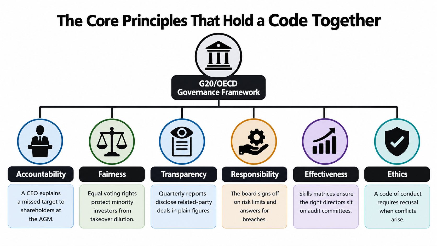 An infographic showing the core principles of the G20/OECD governance framework including accountability, fairness, transparency, and ethics.