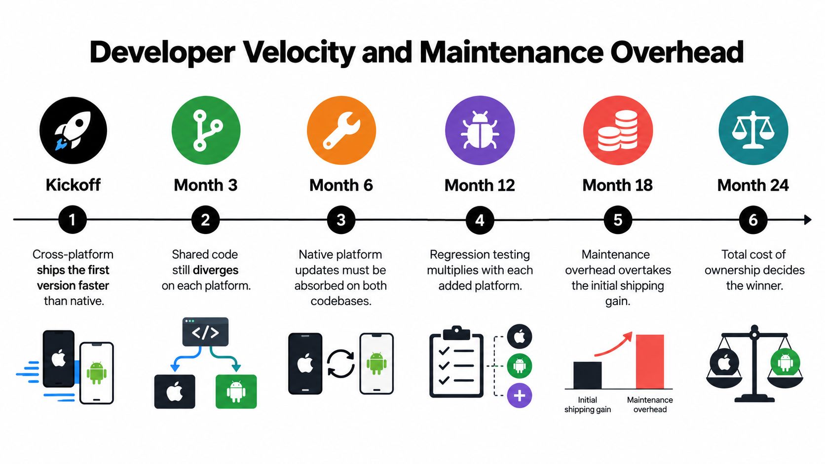 A timeline graphic showing the evolution of developer velocity and maintenance overhead over twenty-four months.