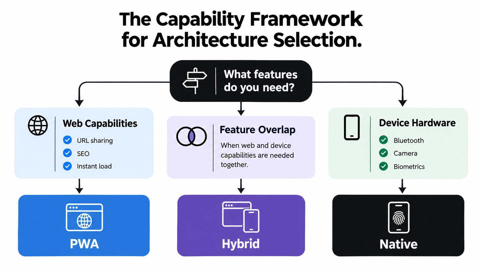 A decision framework chart for choosing between PWA, Hybrid, and Native application architectures based on required features.